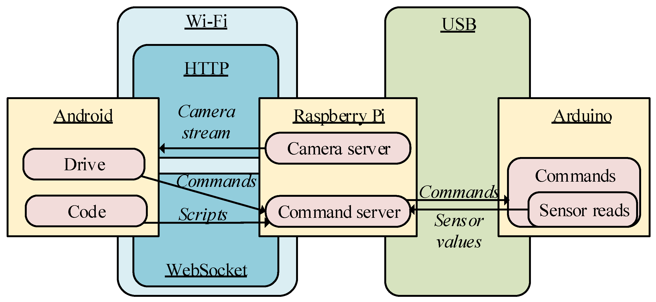 Sensors 15 29853 g002 1024