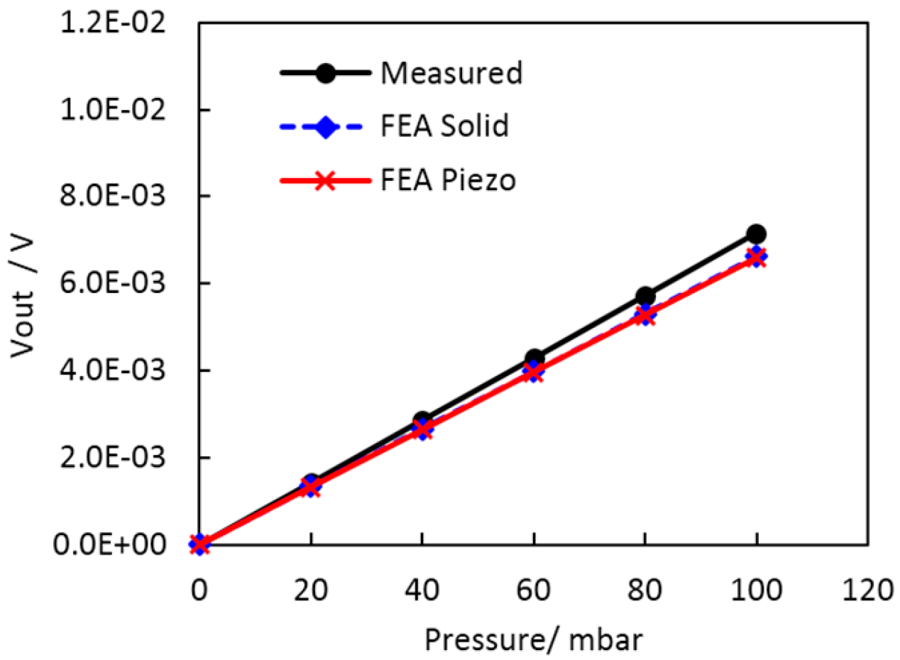 Sensors 15 29866 g004 1024