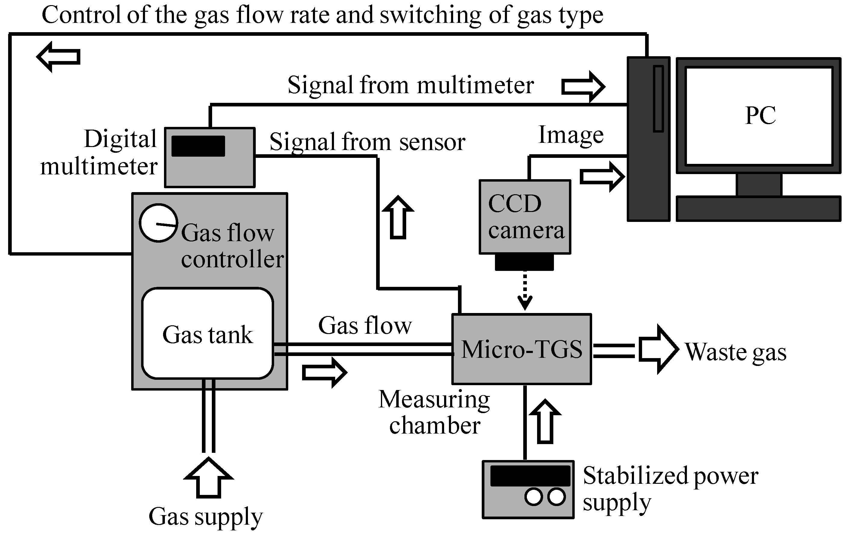Sensors Free FullText CO Sensing Performance of a Micro
