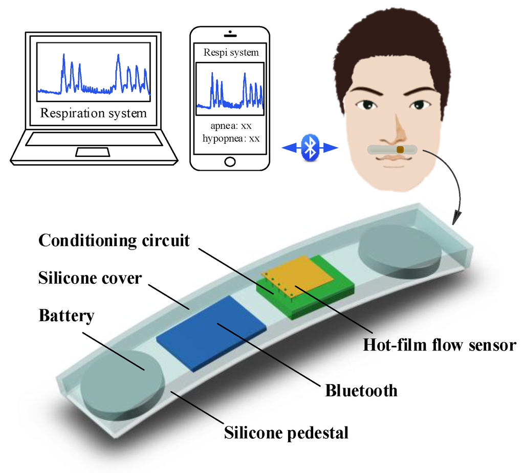 Sensors Free FullText Smart Sensing Strip Using Monolithically