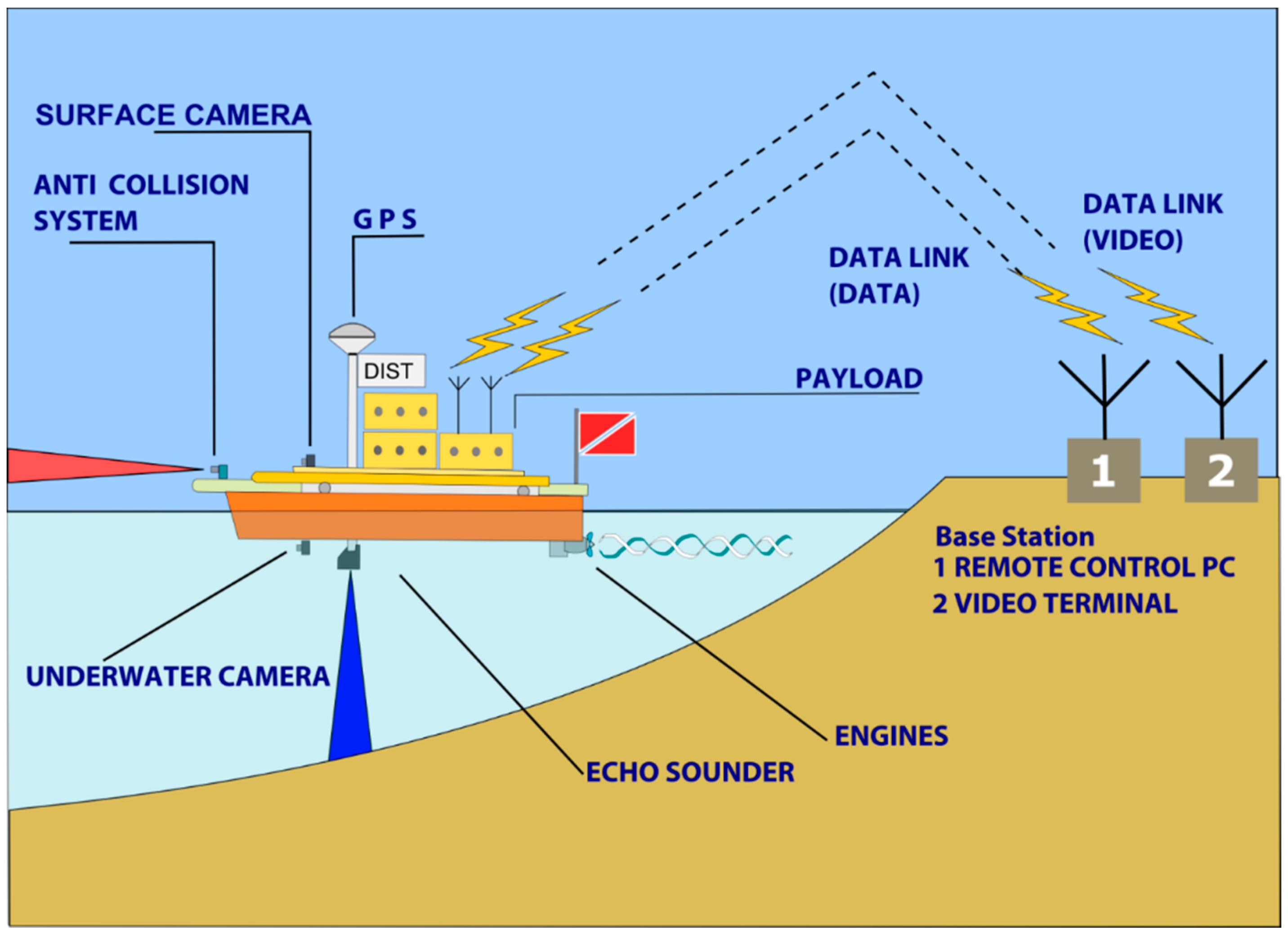 Sensors Free FullText Integrating Sensors into a Marine Drone for