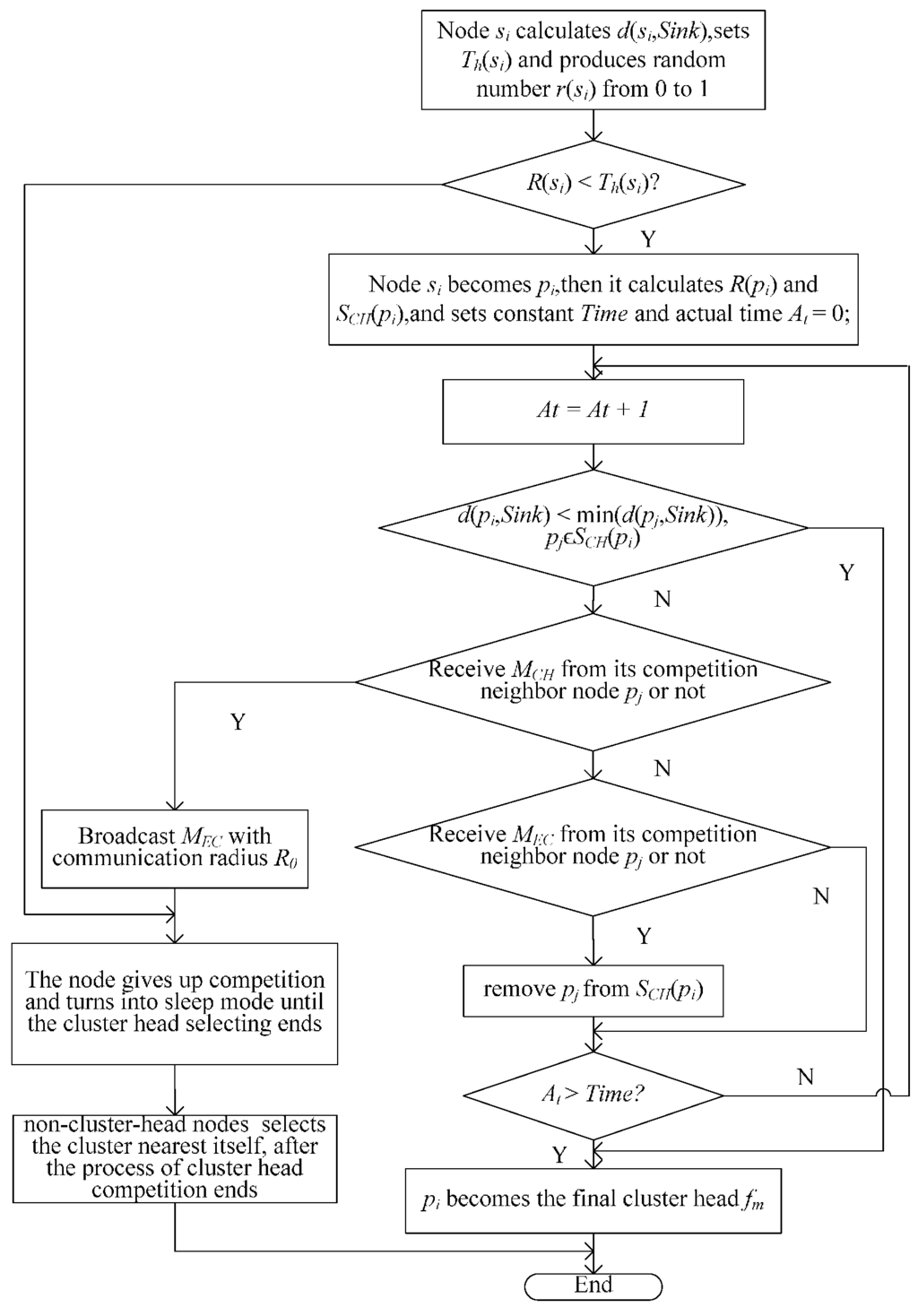 Sensors | Free Full-Text | Node Self-Deployment Algorithm Based on an ...