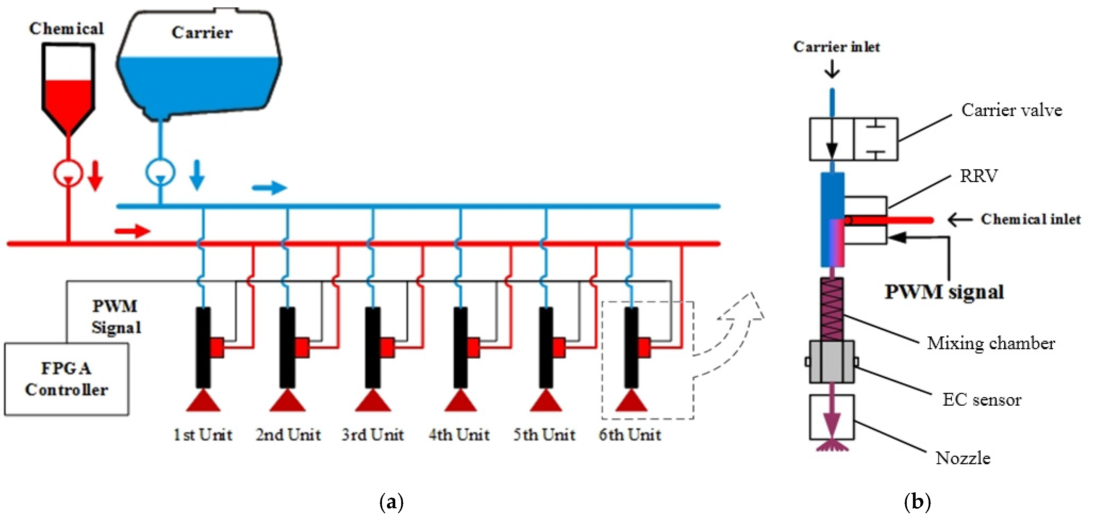 Sensors Free FullText ClosedLoop Control of Chemical Injection