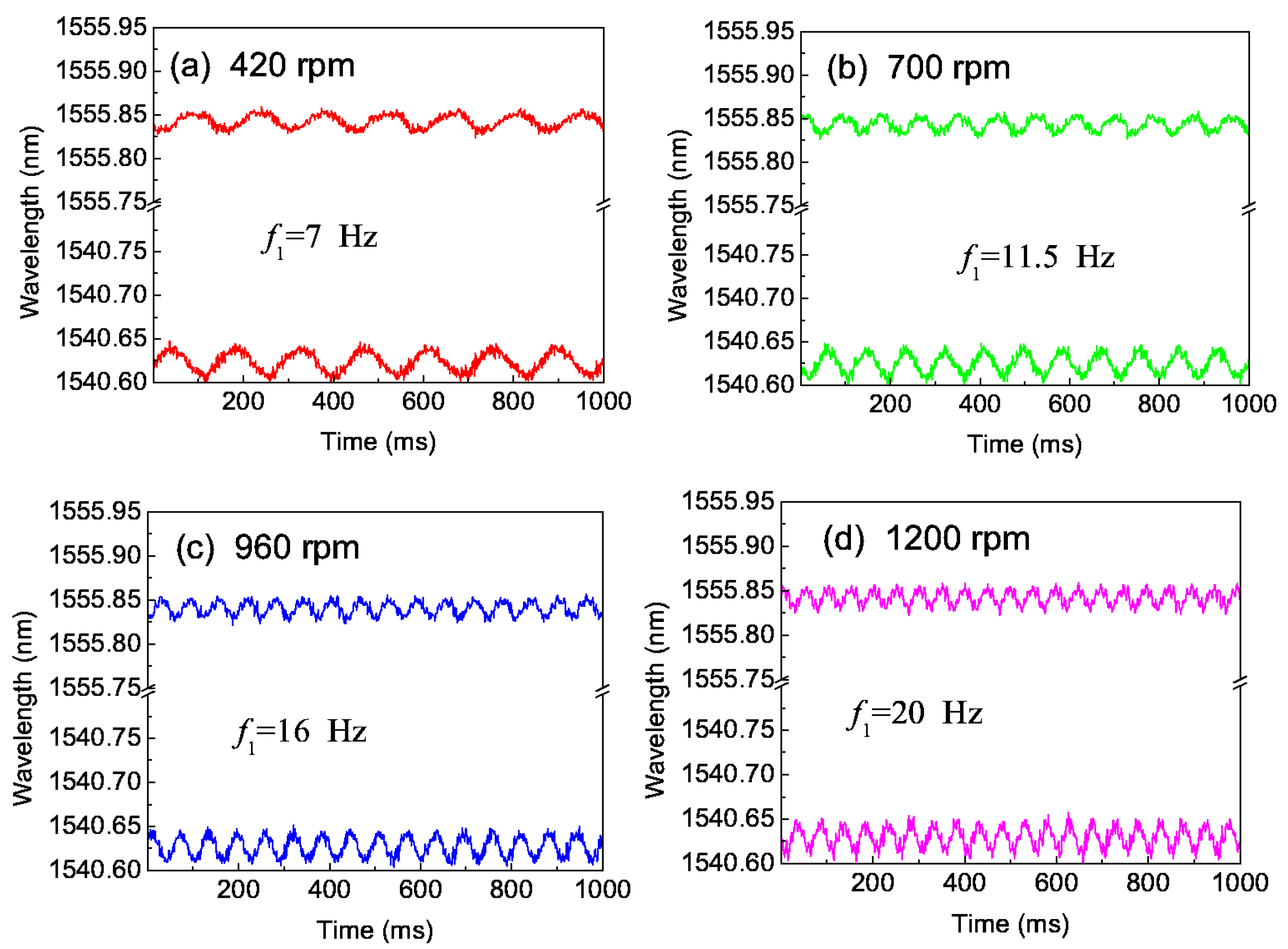 Sensors 16 00138 g007 1024