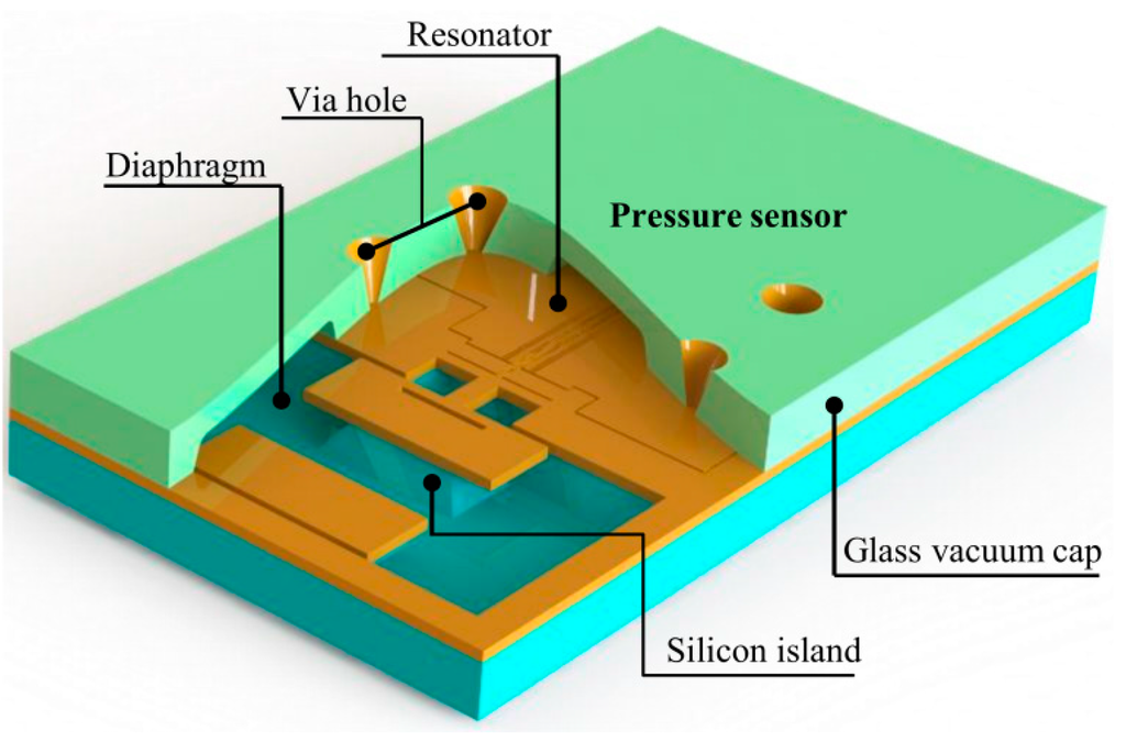 Sensors Free FullText Laterally Driven Resonant Pressure Sensor