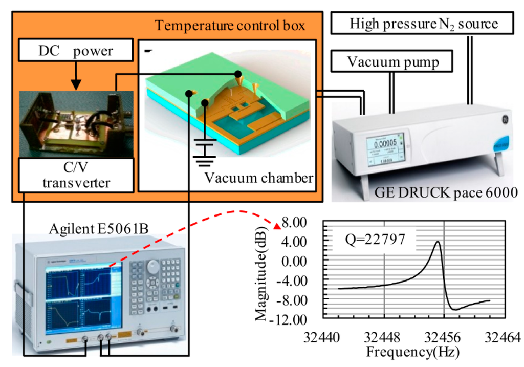 Sensors Free FullText Laterally Driven Resonant Pressure Sensor