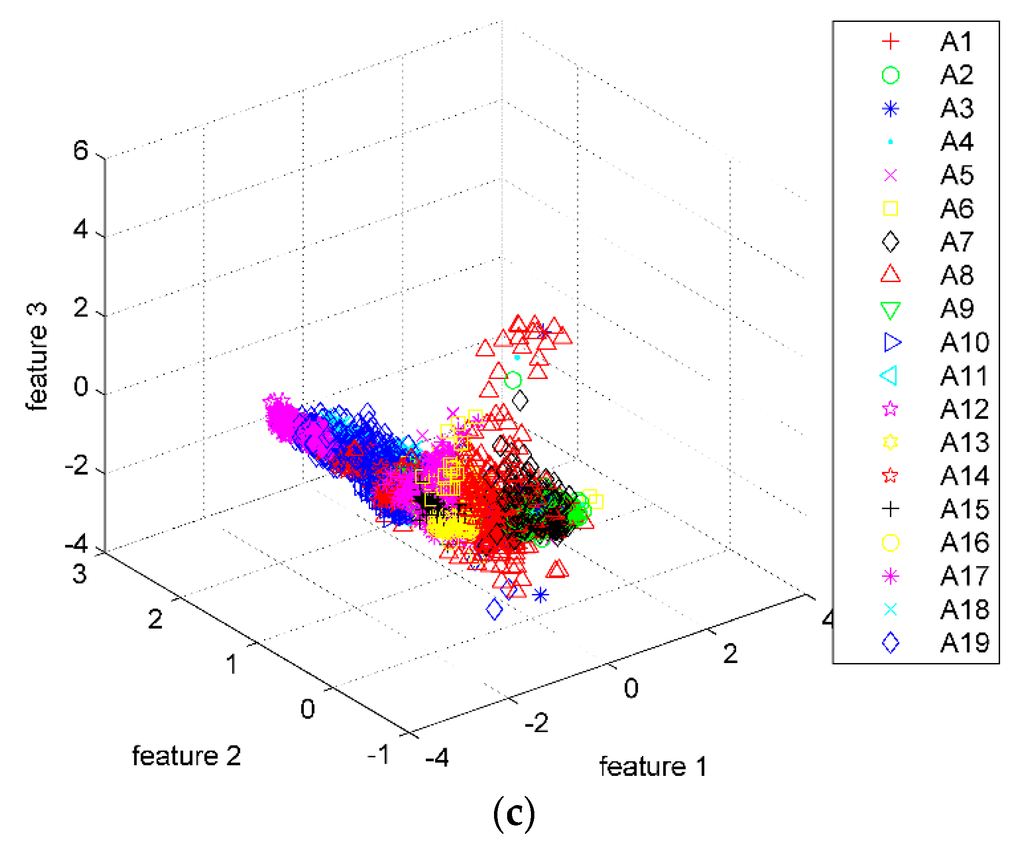Recognition of Human Activities Using Continuous Autoencoders with Wearable Sensors