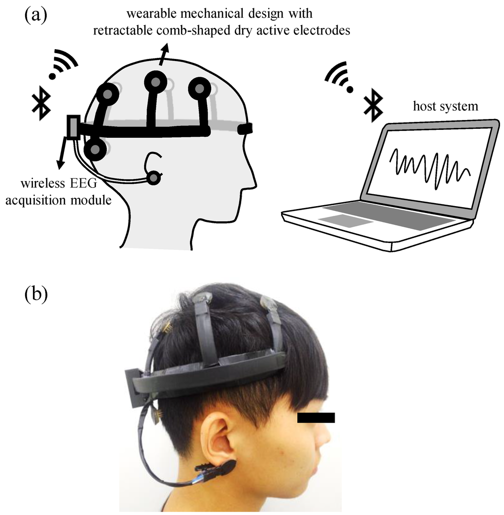A Wearable Channel Selection-Based Brain-Computer Interface for Motor ...