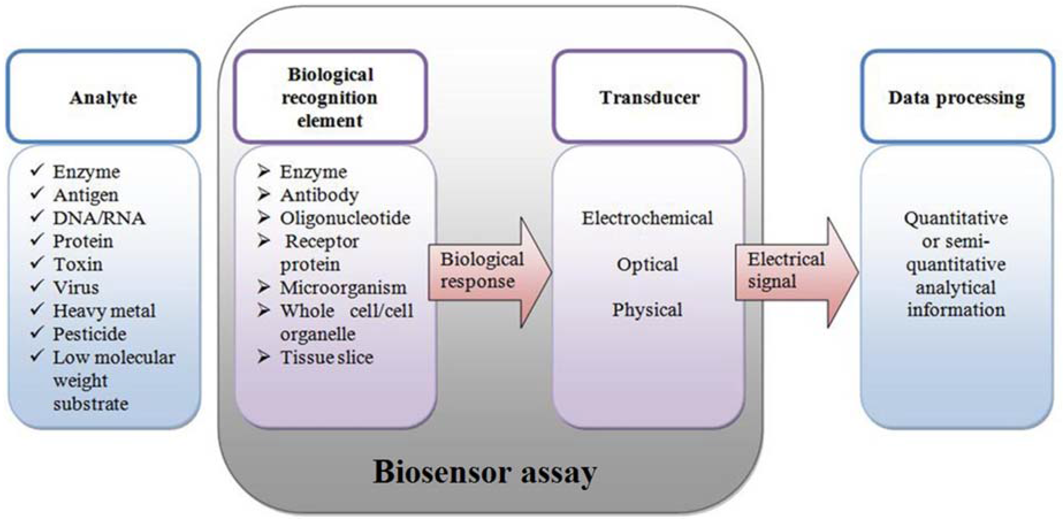 Sensors 16 00223 g003
