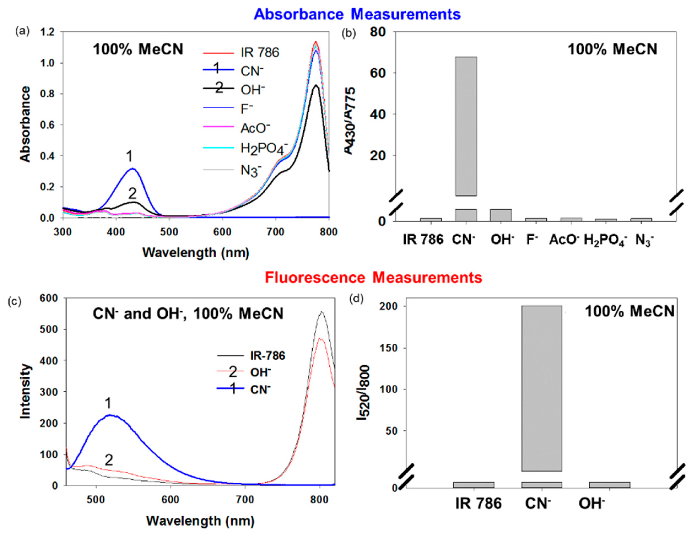 Sensors 16 00271 g002 1024