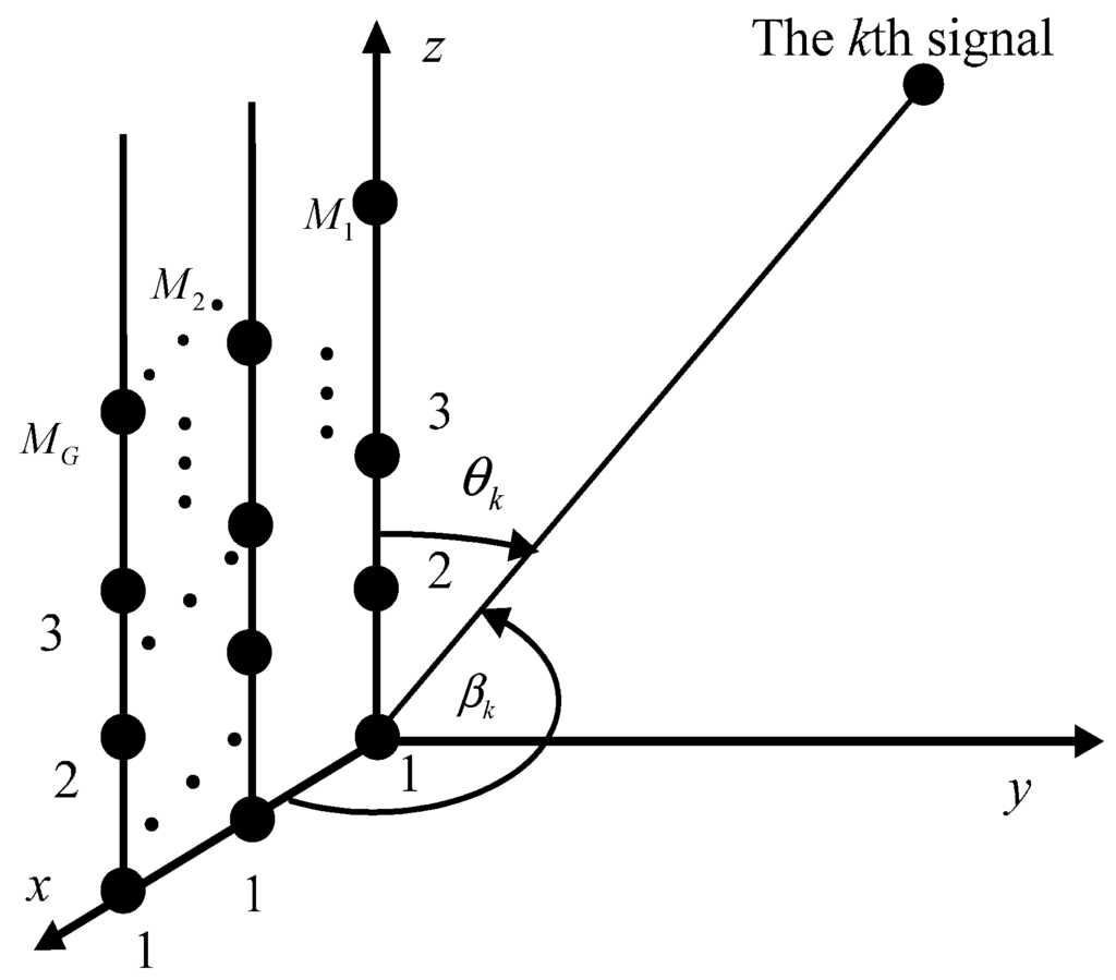 Fast 2D DOA Estimation Algorithm by an Array Manifold Matching Method ...