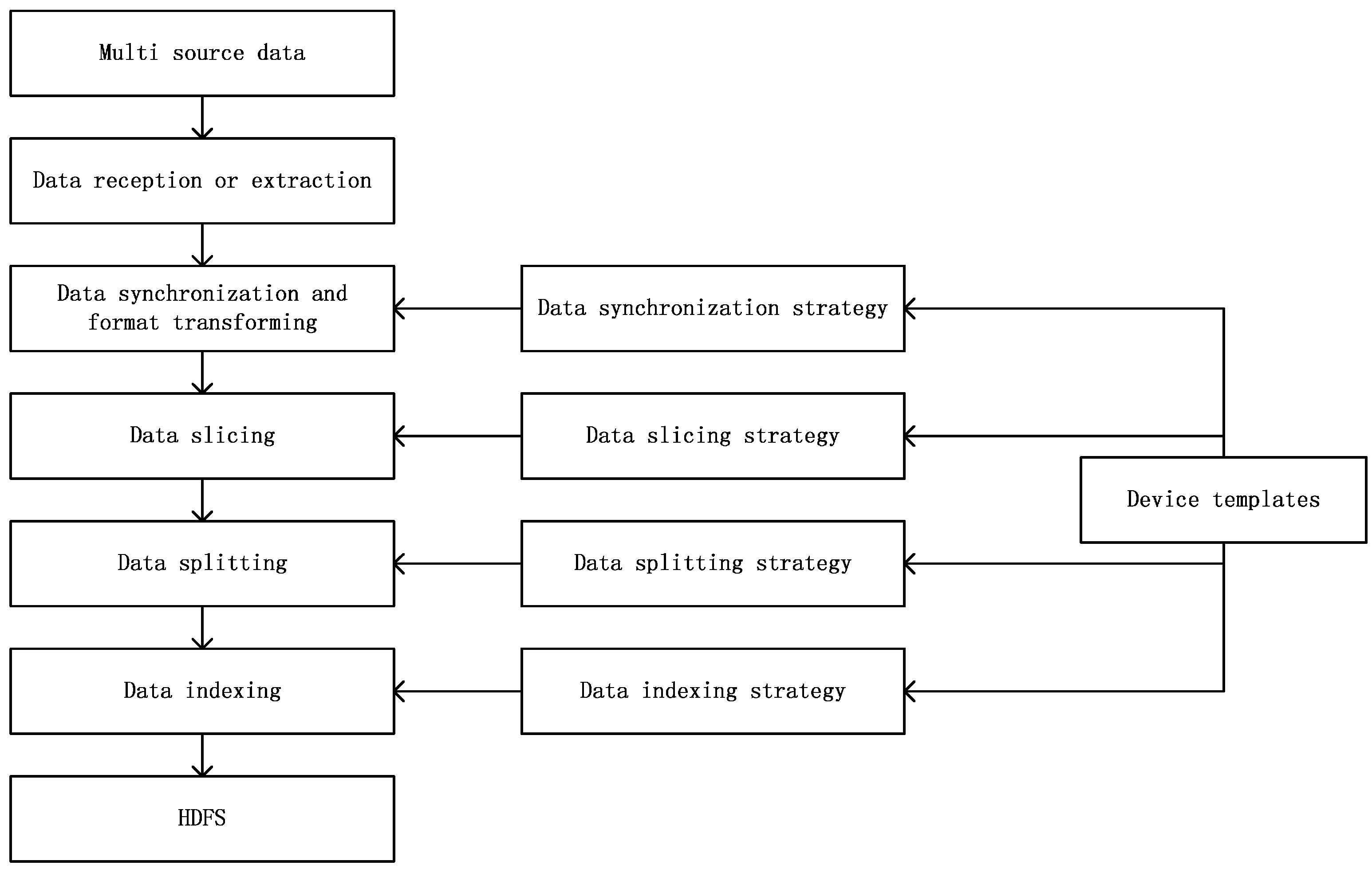 Sensors Free FullText Device Data Ingestion for Industrial Big