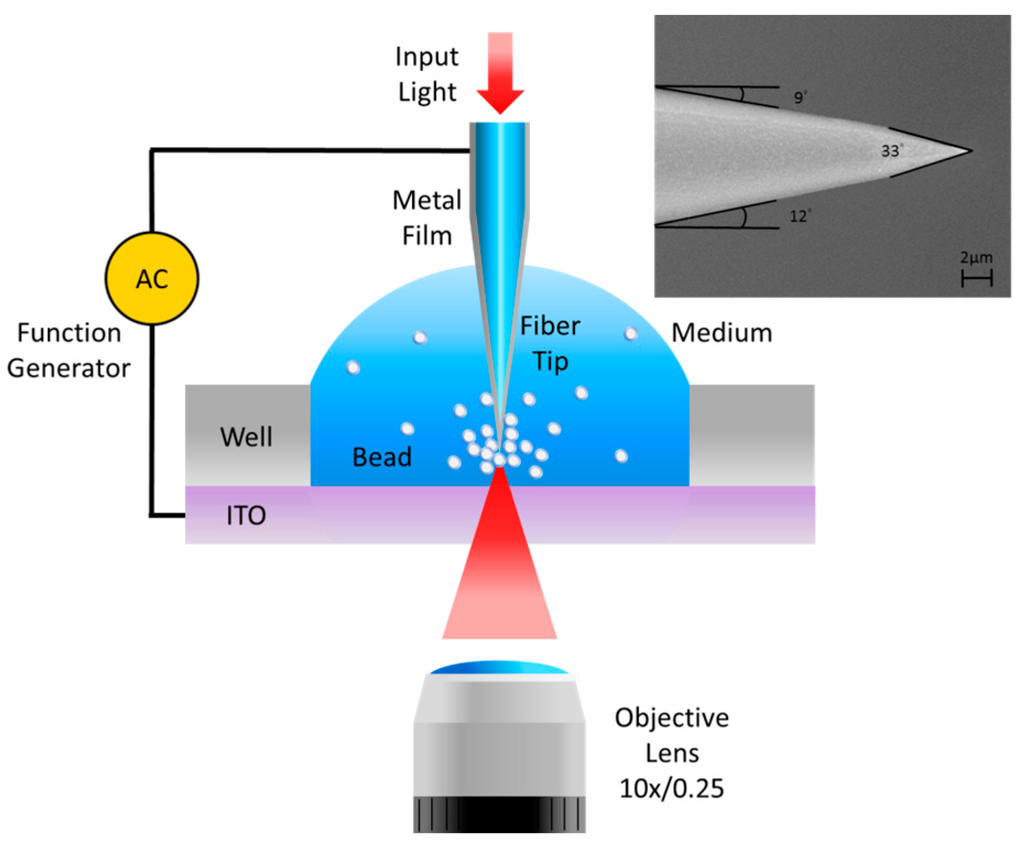 Sensors Special Issue SPR, WGM & NanoSensors Advantages and Prospects