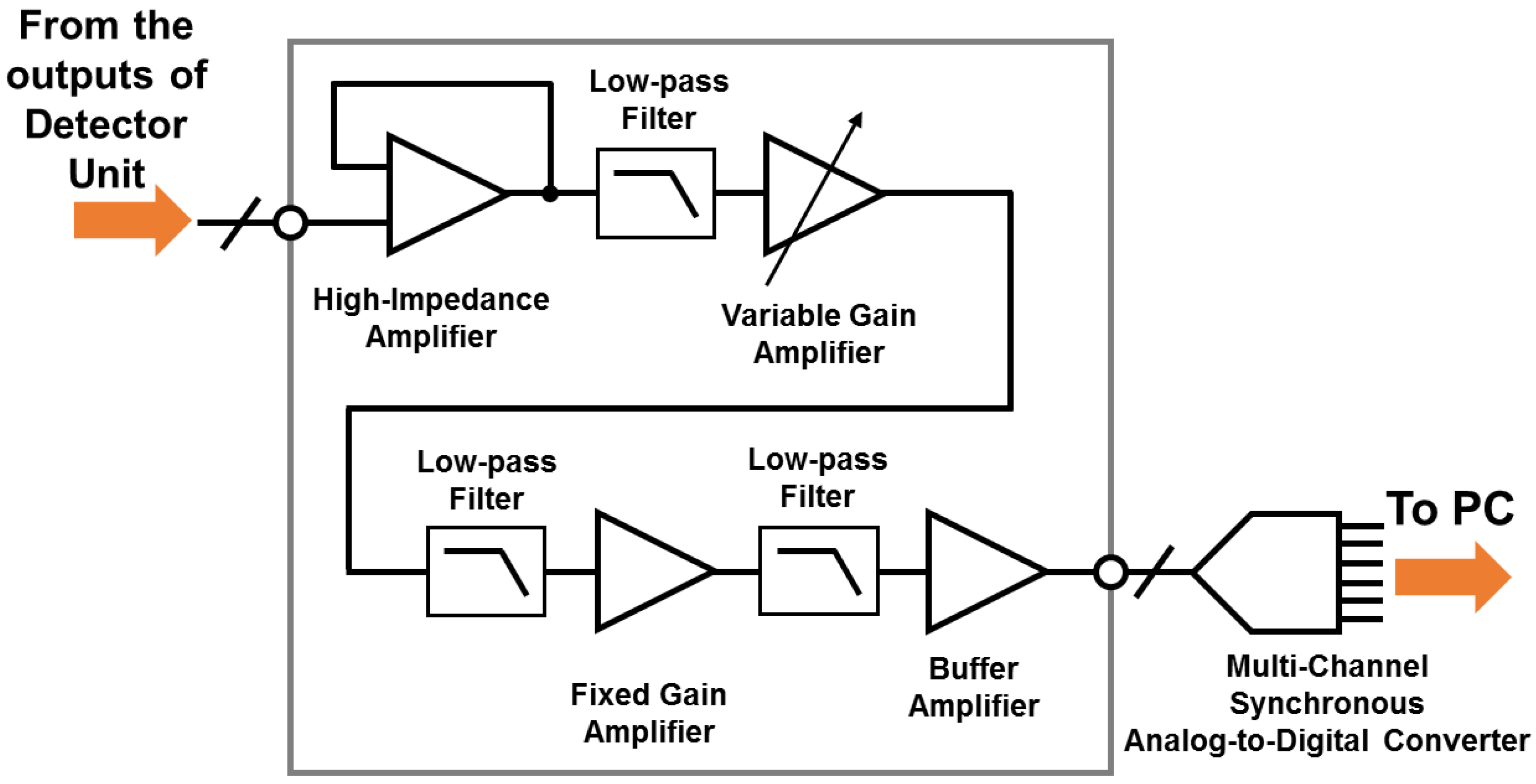 Sensors Free FullText SignalConditioning Block of a 1 × 200 CMOS