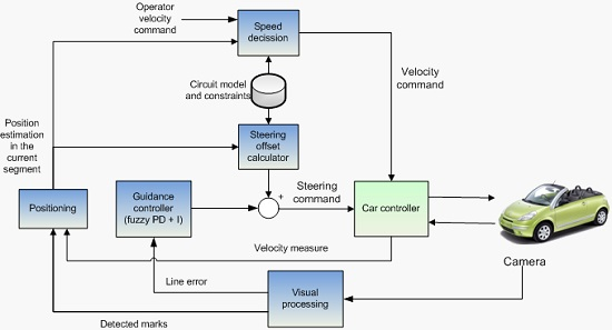 Sensors Free Full Text Vision Based Steering Control Speed Assistance And Localization For Inner City Vehicles Html