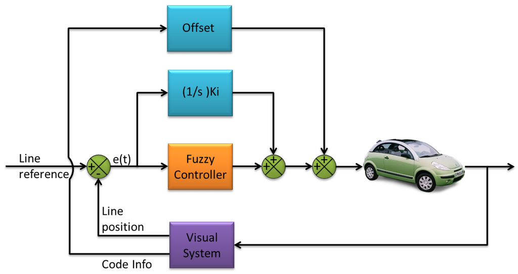 Vision based sales control