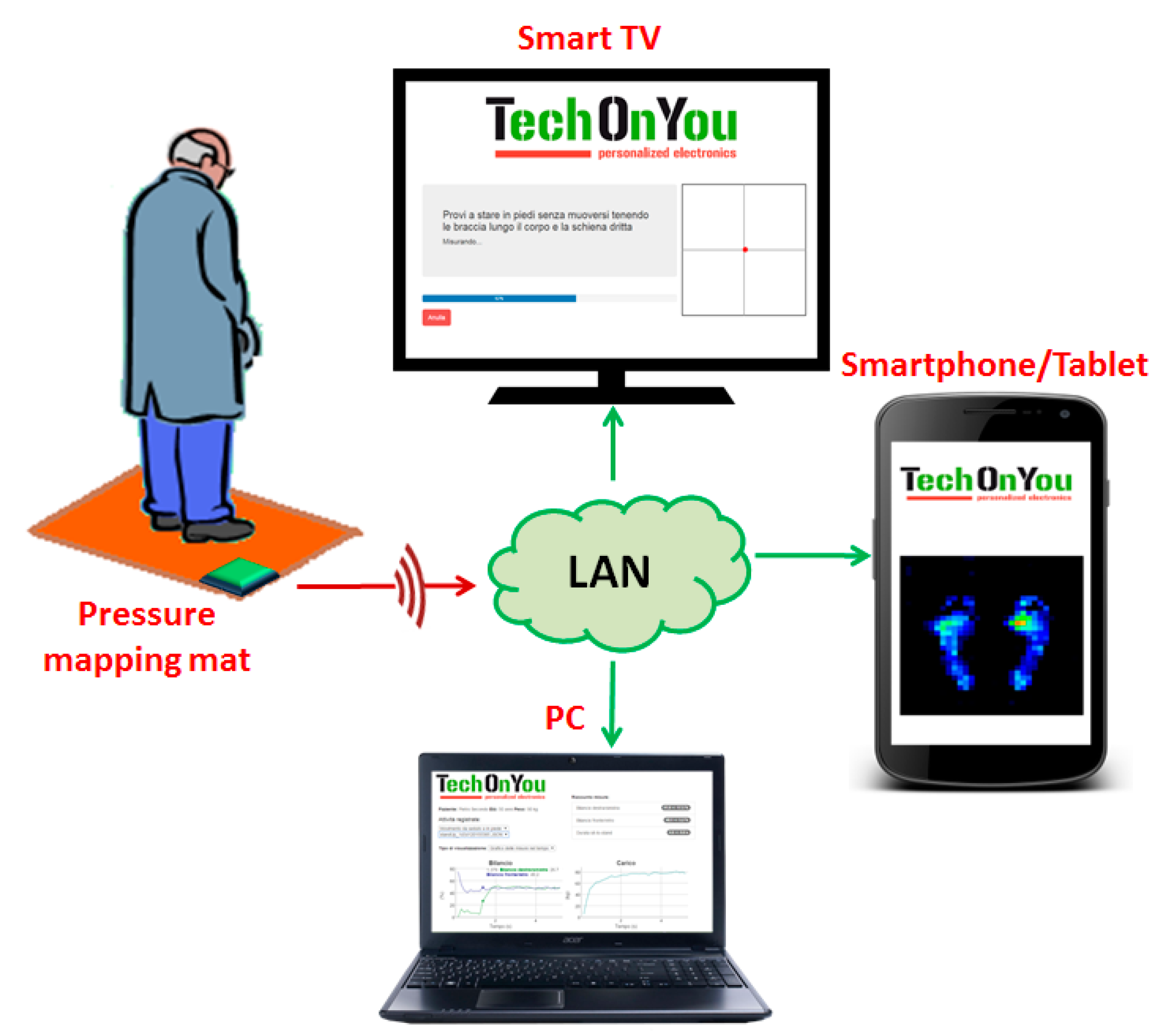 Sensors Free Full Text Pressure Mapping Mat For Tele Home Care