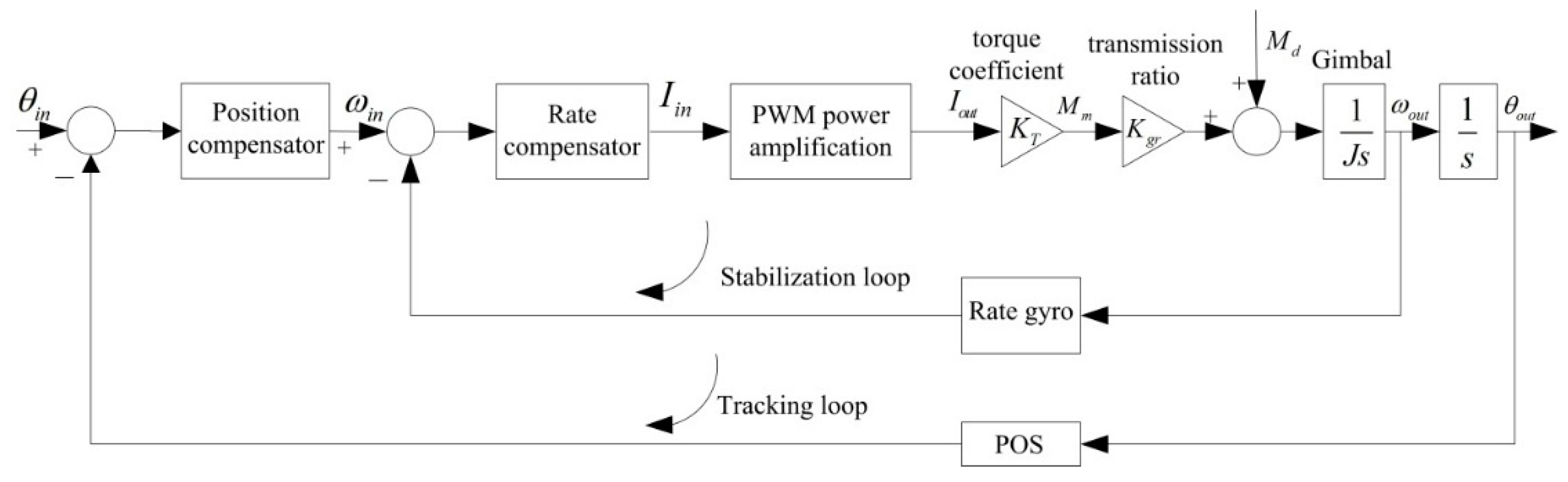 Sensors 16 00366 g004