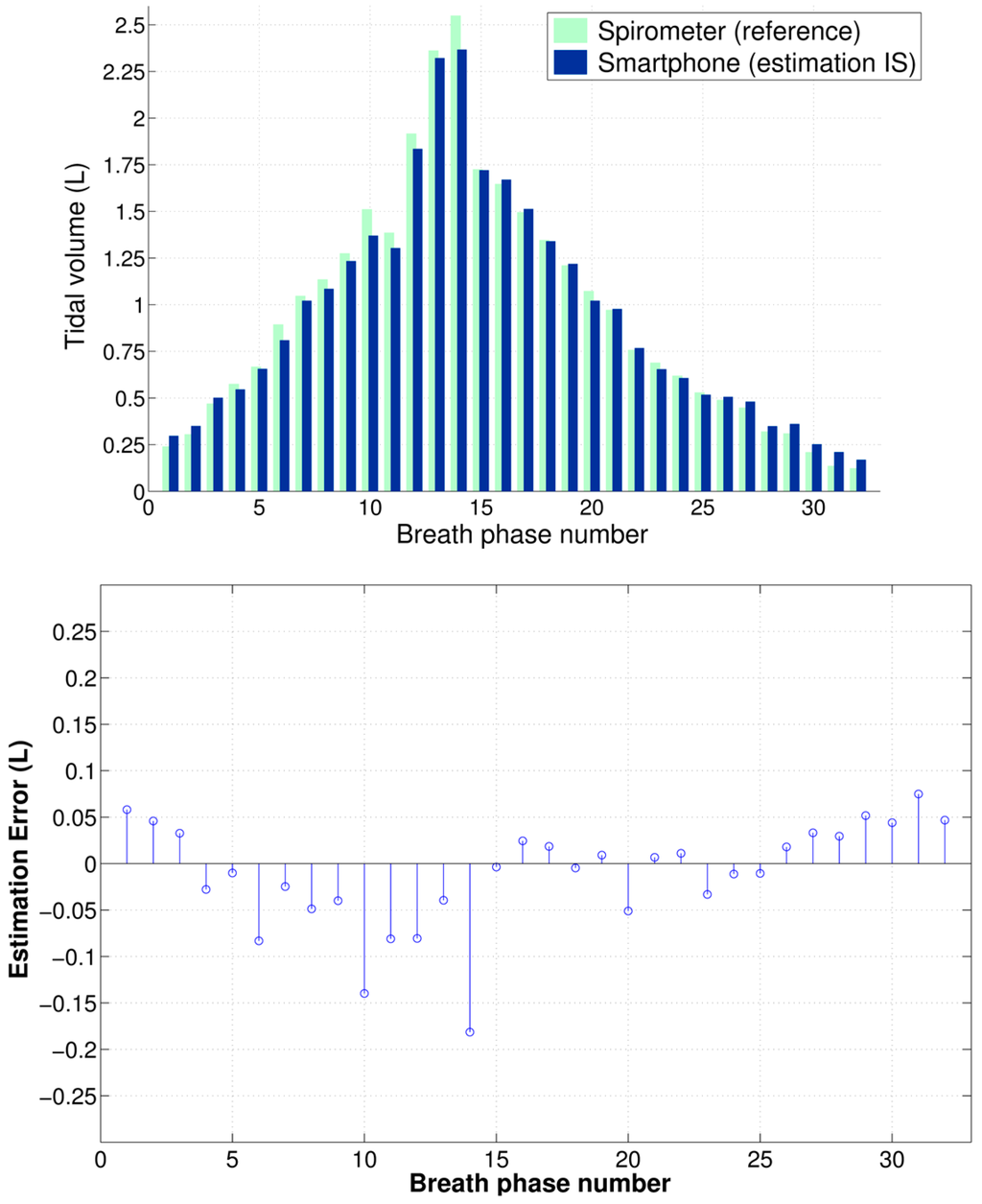 Sensors Free FullText Employing an Incentive Spirometer to