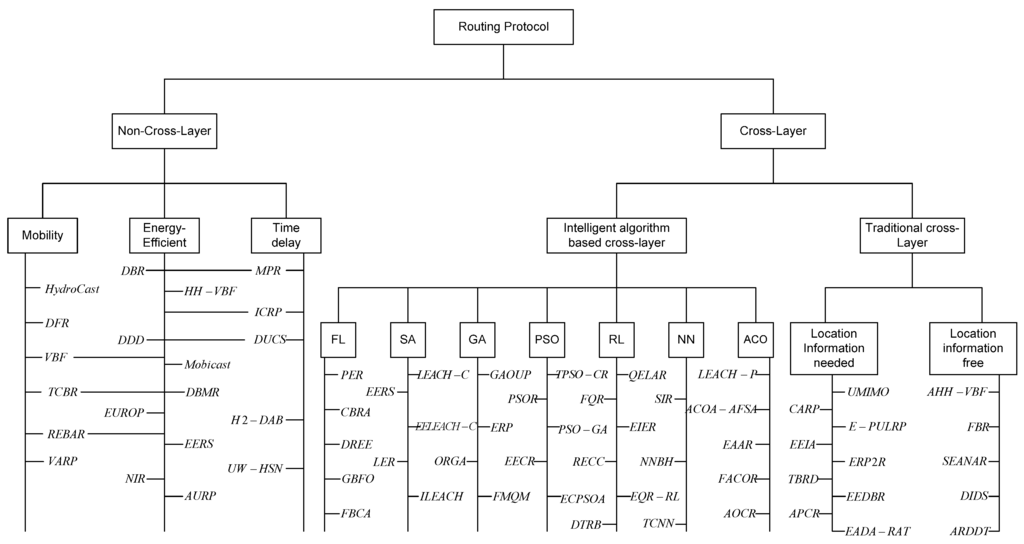 Sensors Free Full Text A Survey On Underwater Acoustic Sensor Network Routing Protocols Html