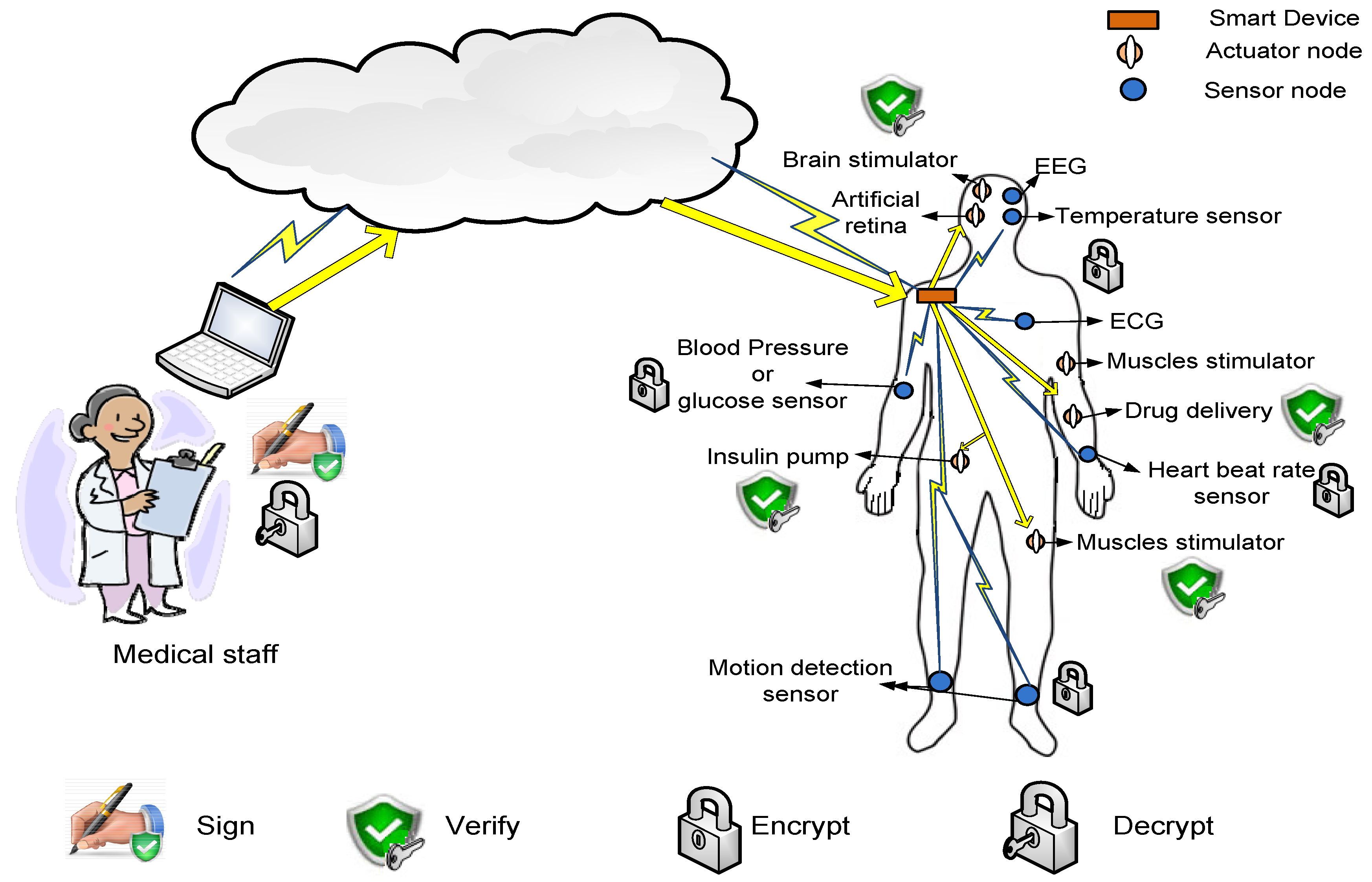 Sensors Free FullText Secure Authentication for Remote Patient