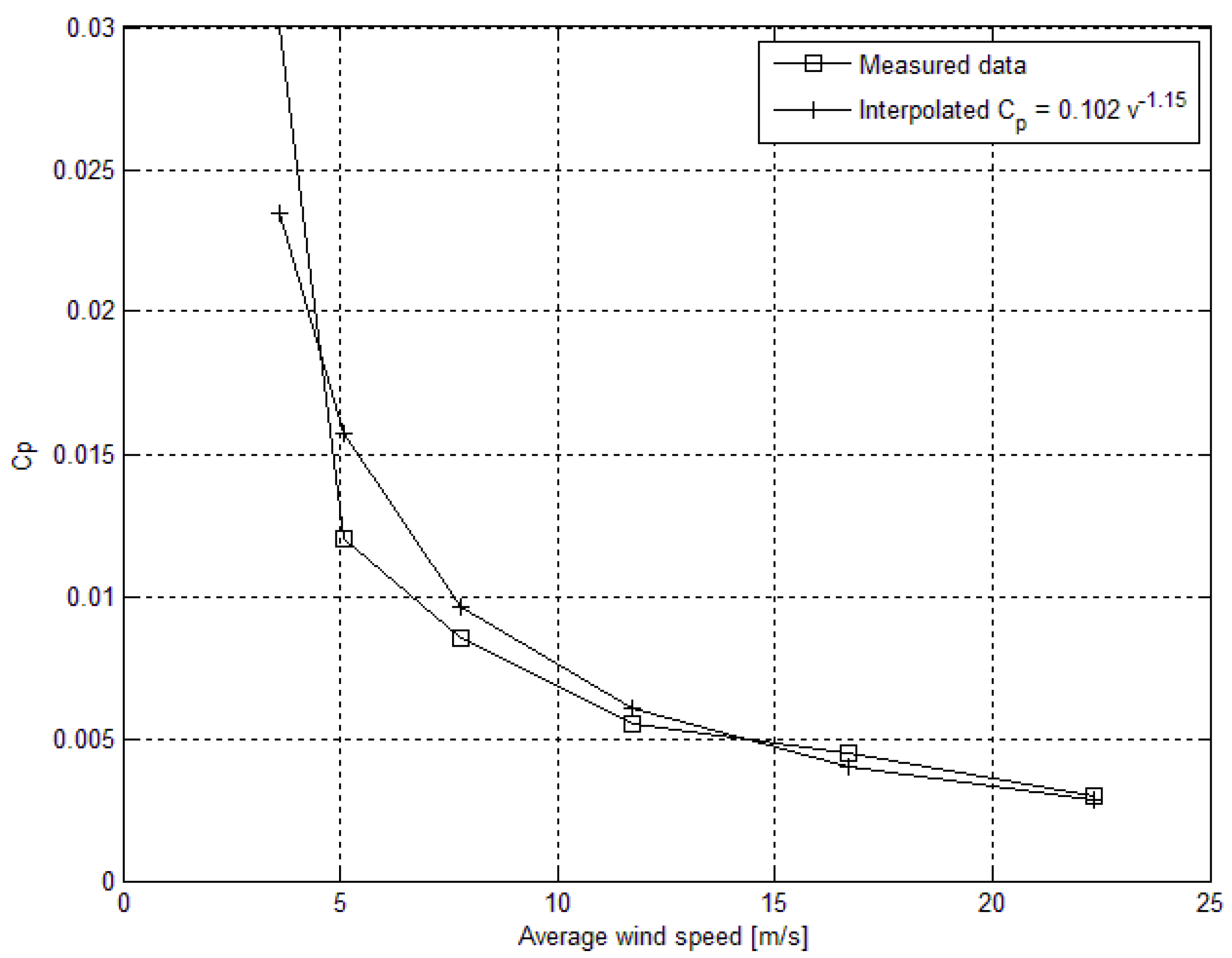 Sensors 16 00448 g004 1024