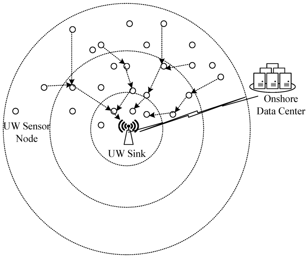 Sensors | Free Full-Text | An Enhanced Energy Balanced Data ...