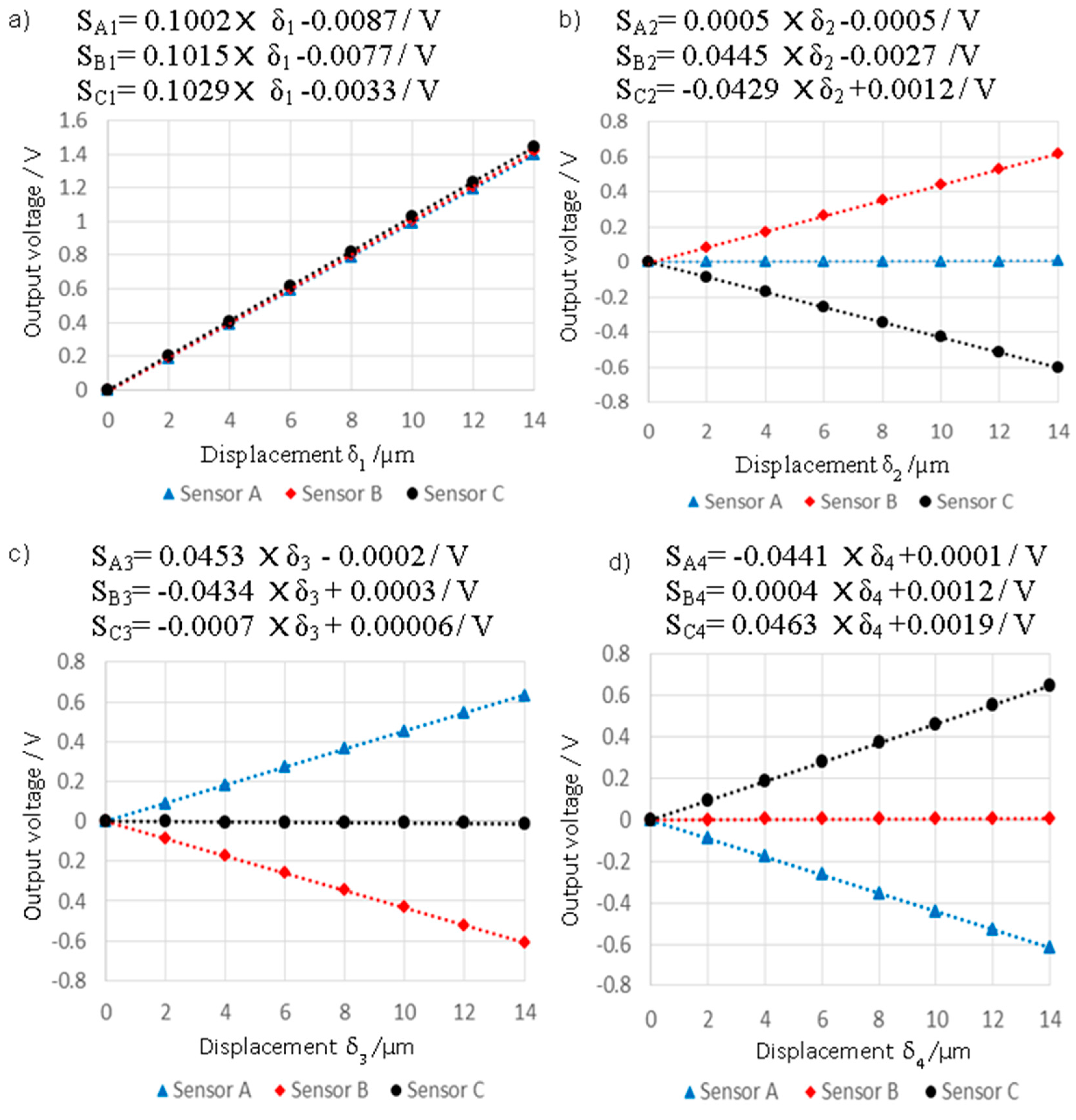 Sensors 16 00492 g010