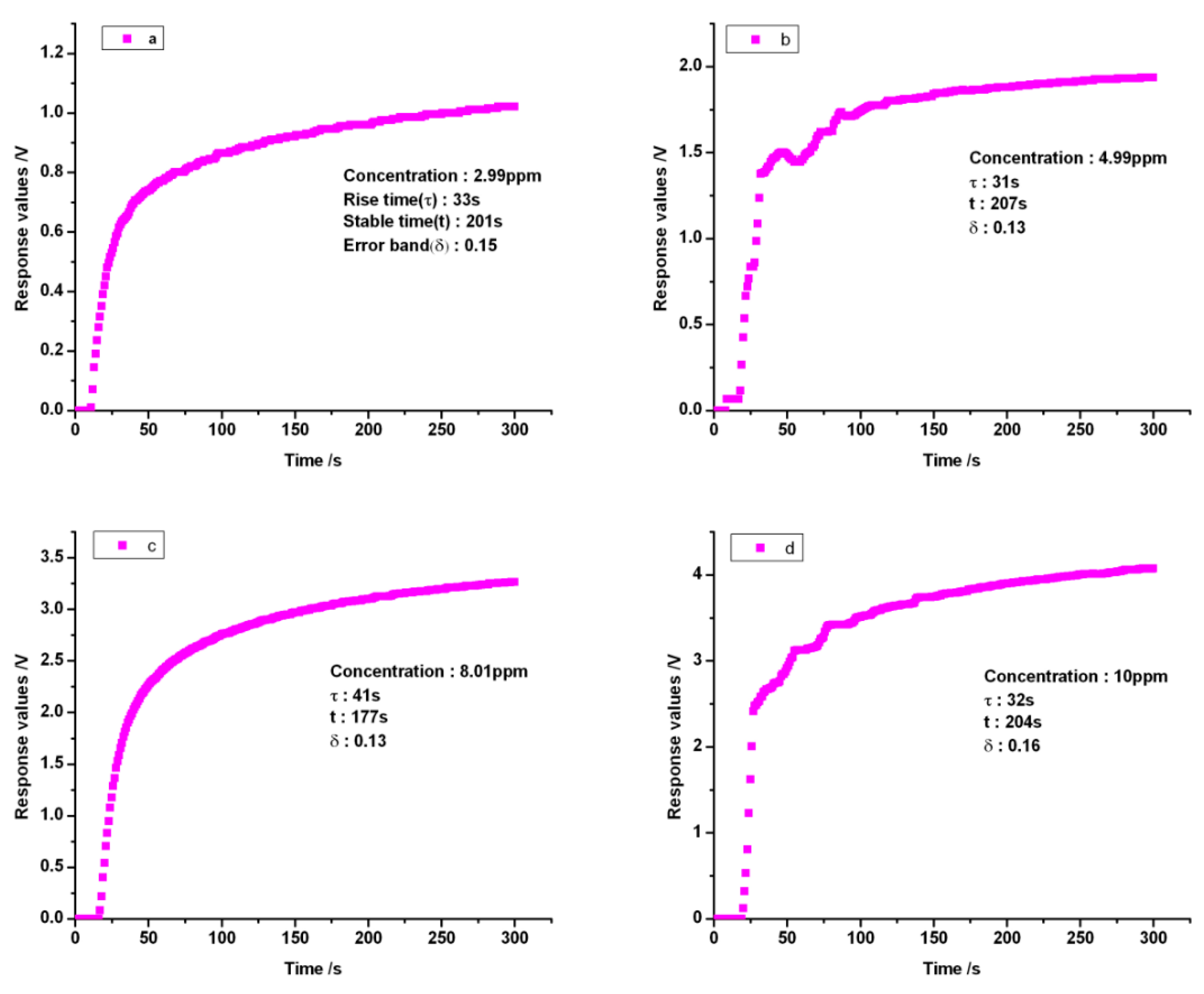 Sensors 16 00501 g003