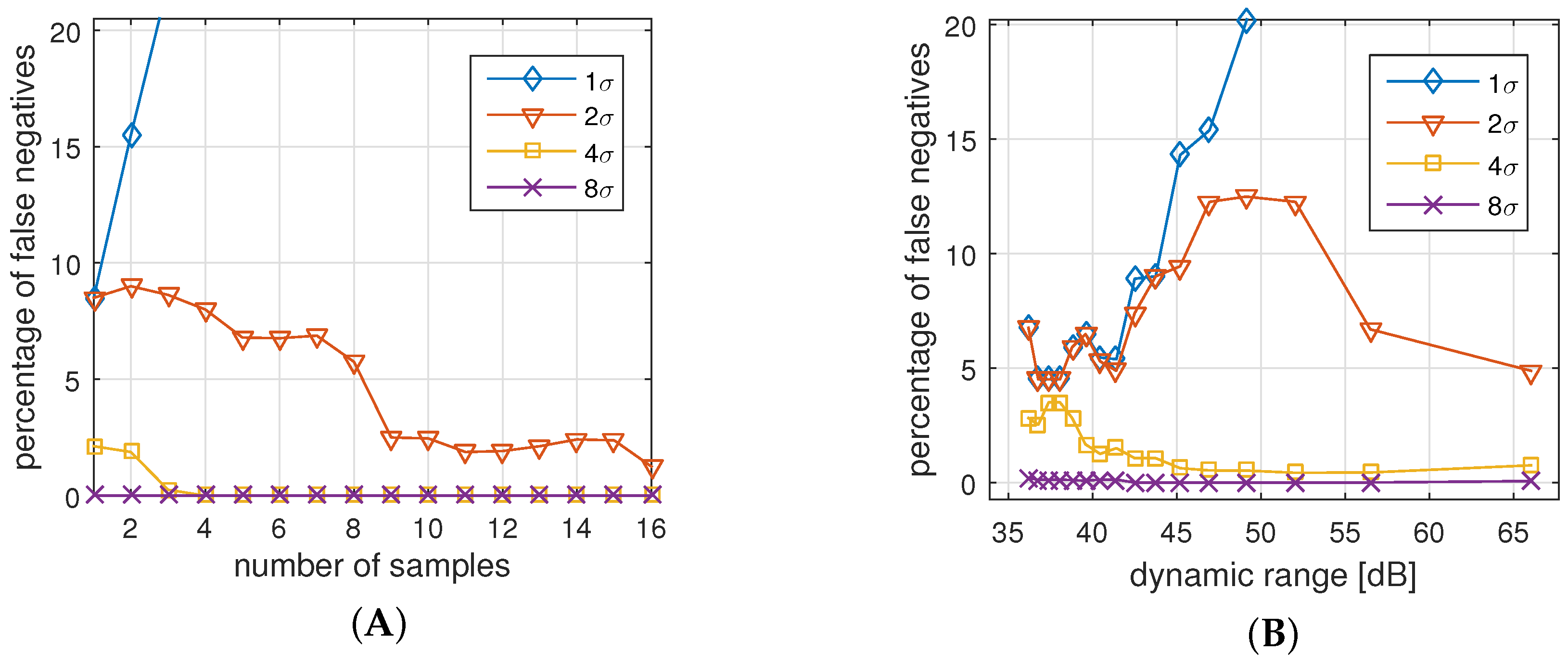 Adc Attack Range Chart