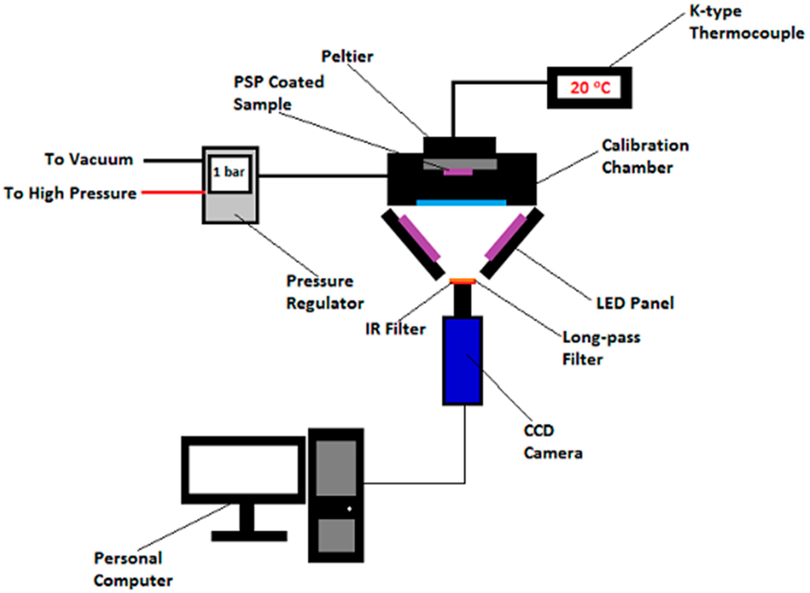 Sensors Free FullText Static and Windon Performance of PolymerBased PressureSensitive