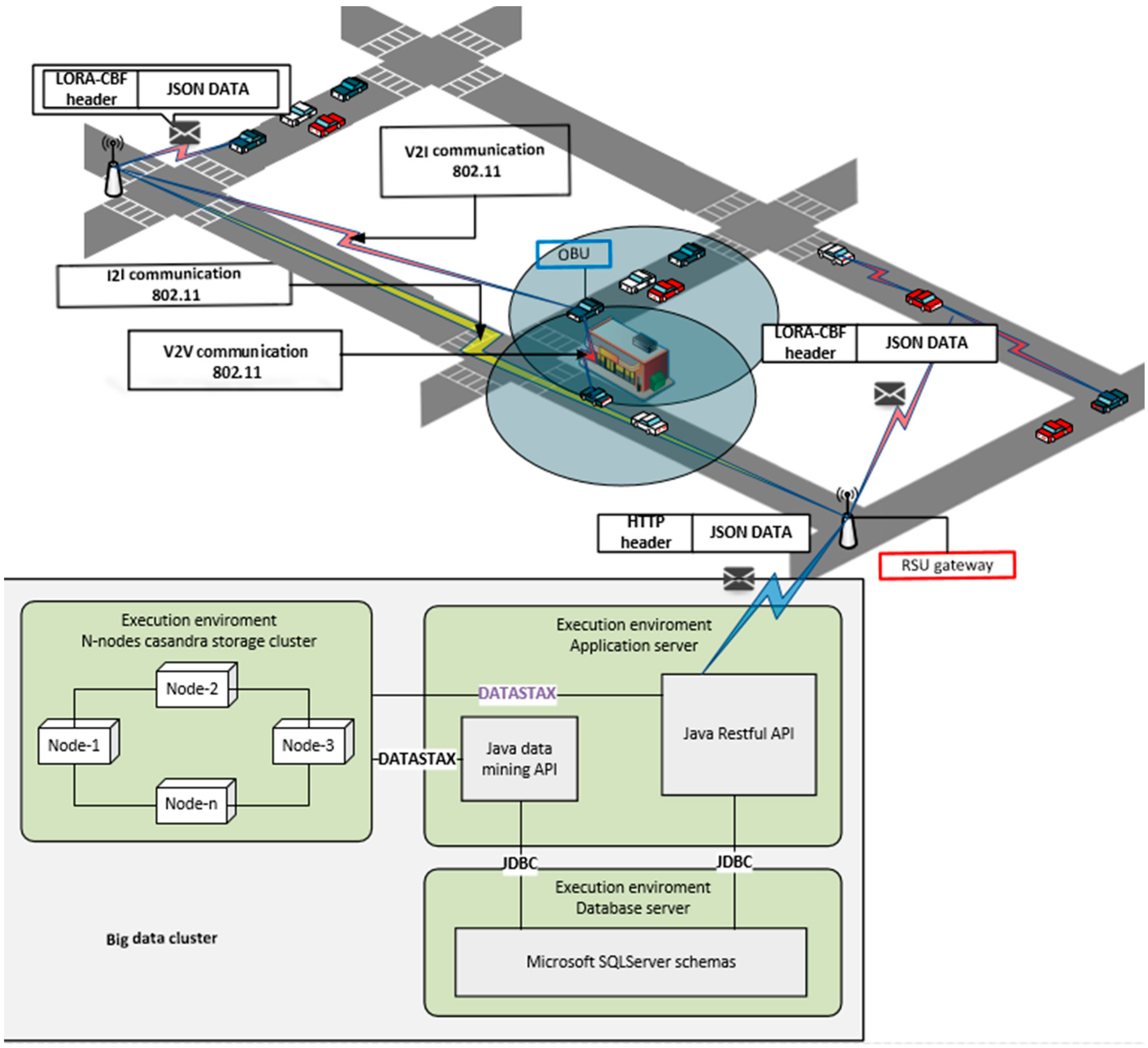 Traffic Congestion Detection System through Connected Vehicles and 