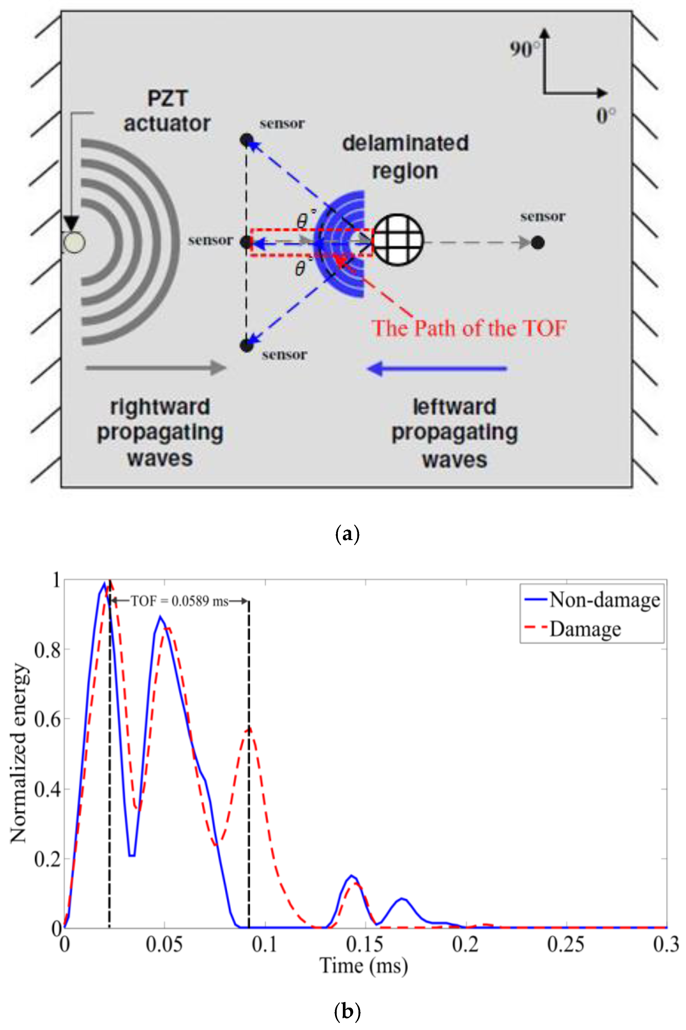 Sensors Free FullText Rapid MultiDamage Identification for Health
