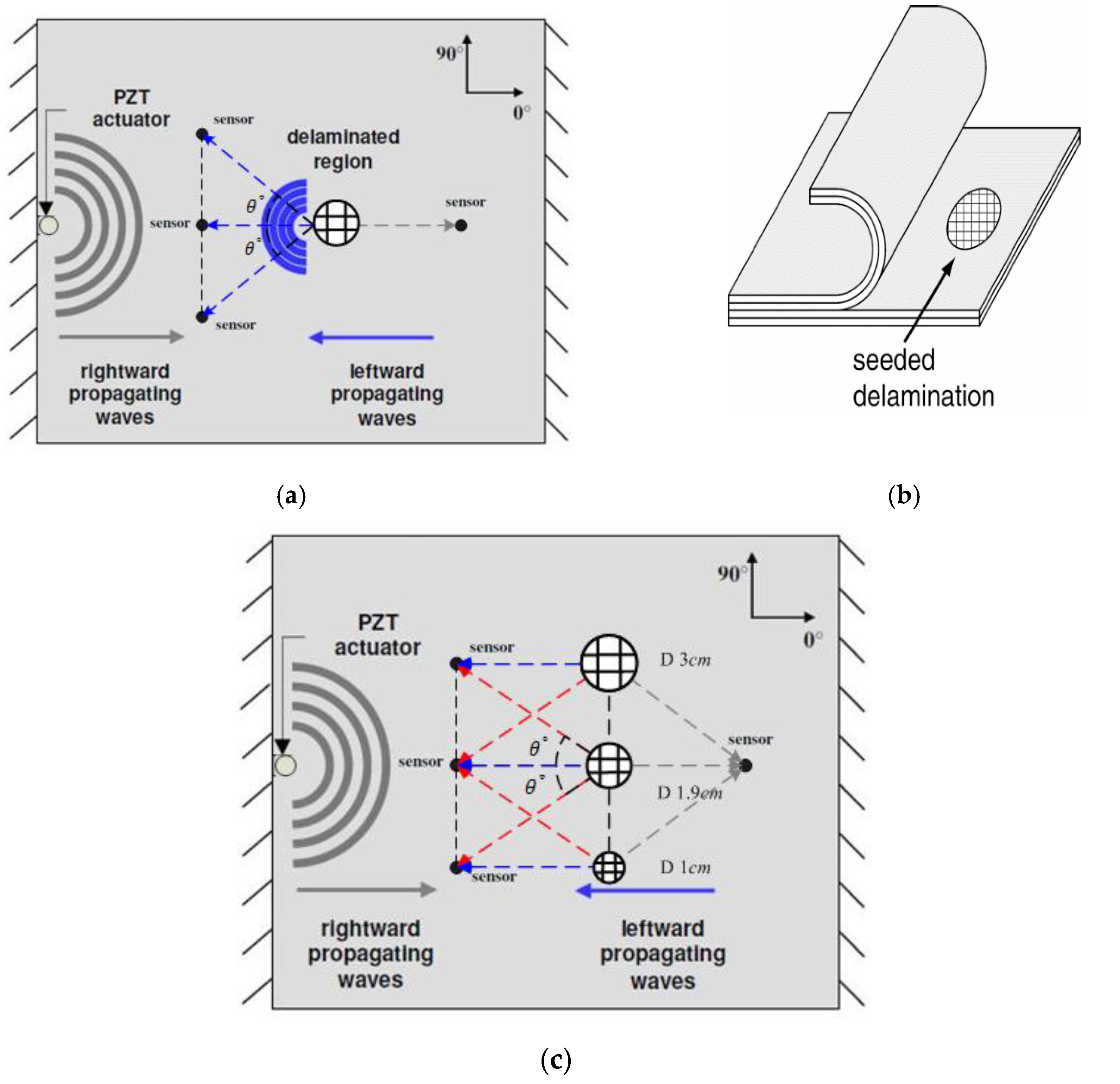 Sensors Free FullText Rapid MultiDamage Identification for Health