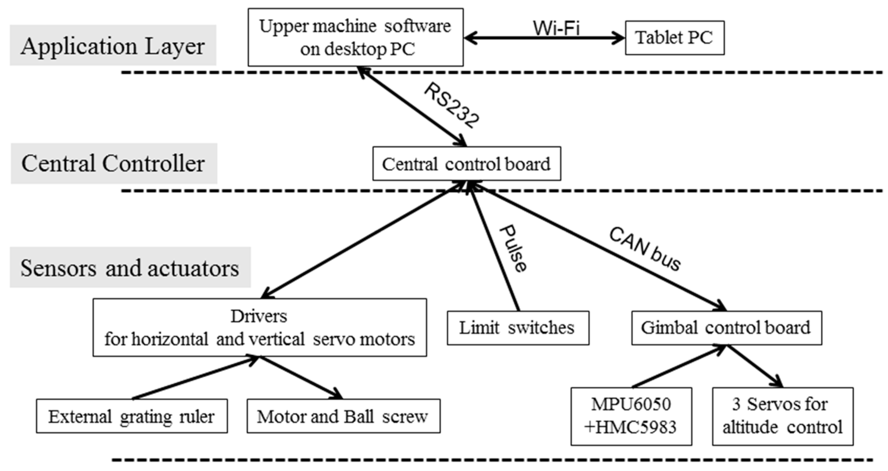 Sensors 16 00648 g002 1024