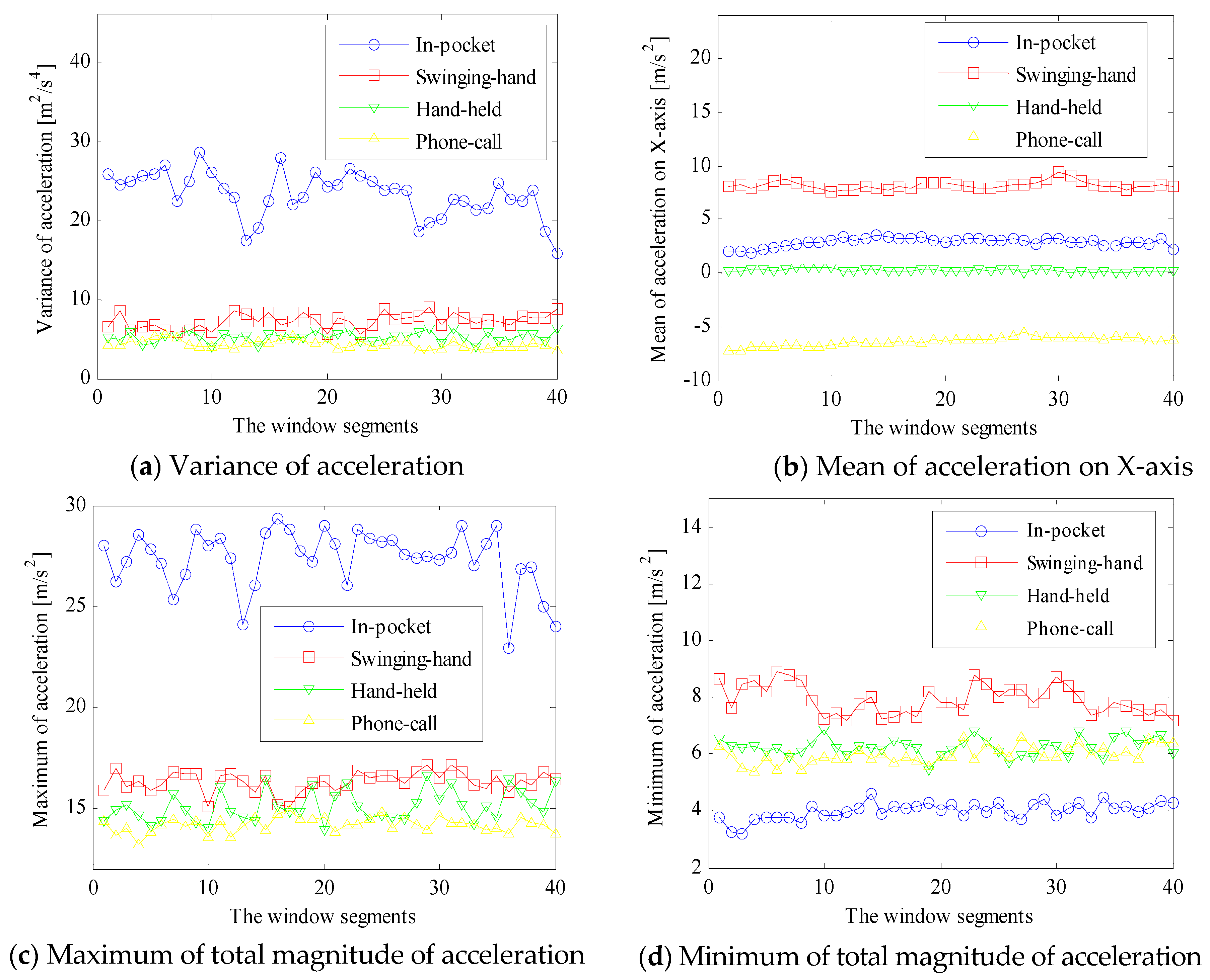 Sensors 16 00677 g003