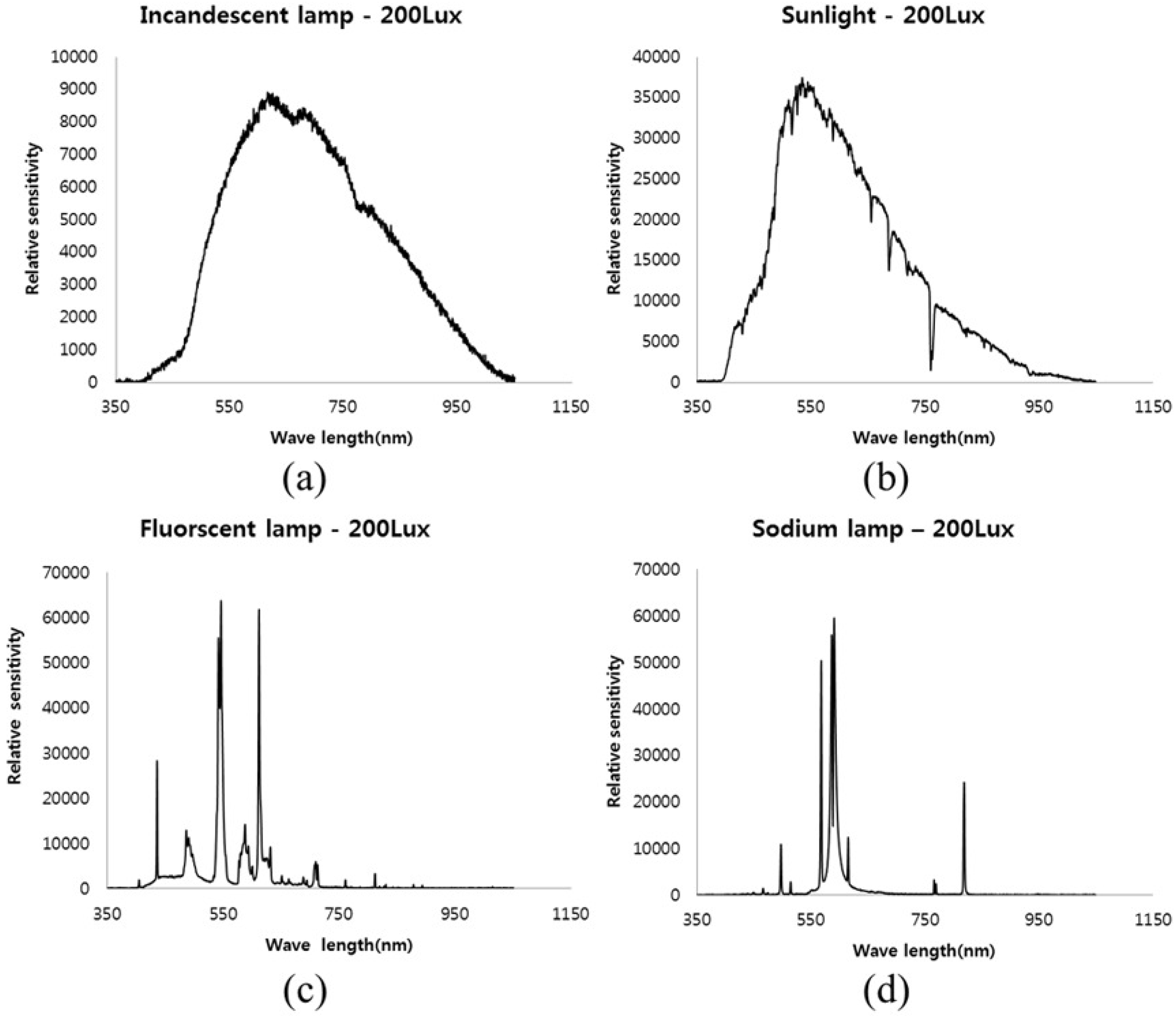 Sensors 16 00719 g016 1024