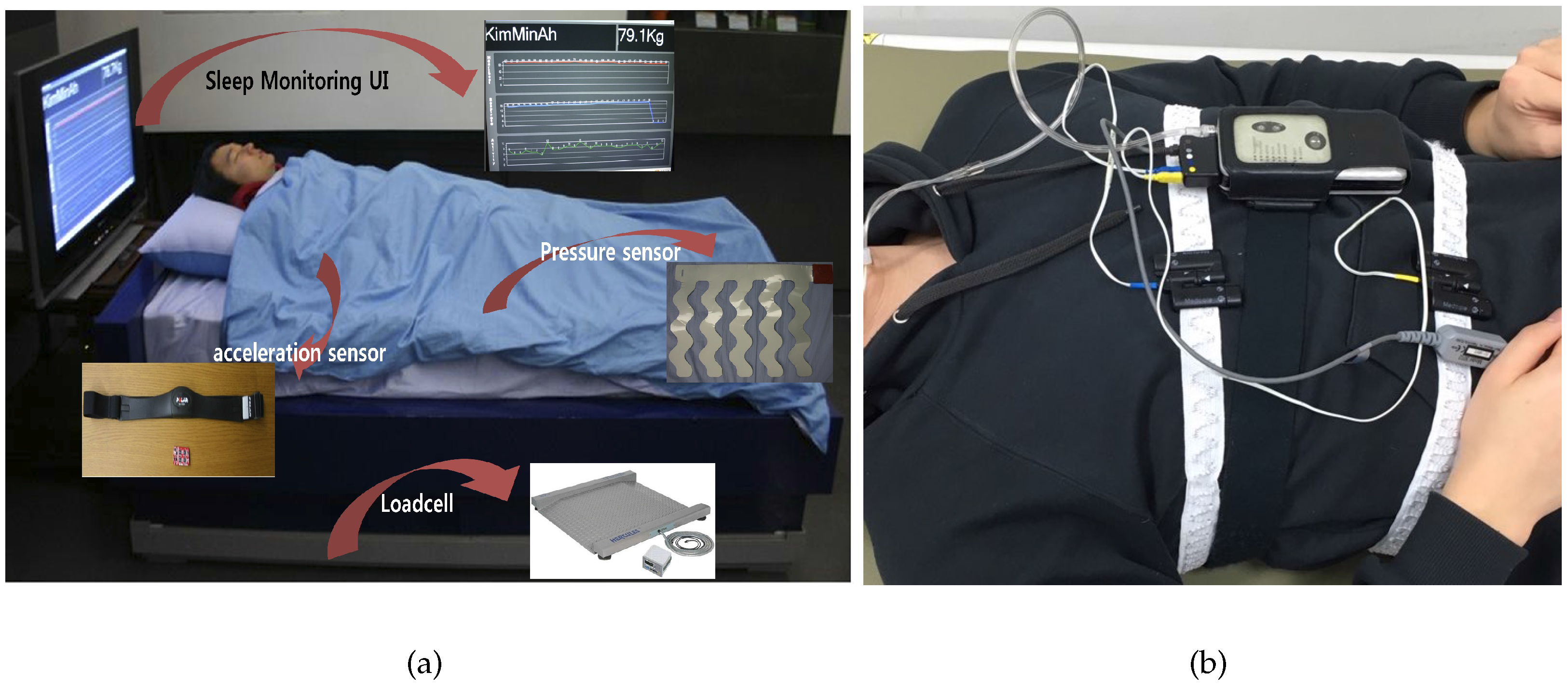 Sensors Free FullText Sleep Monitoring Based on a TriAxial