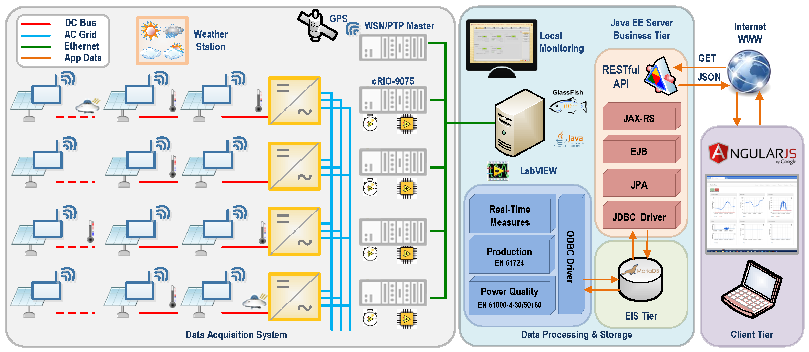 Sensors Free Full Text Real Time Monitoring System For A