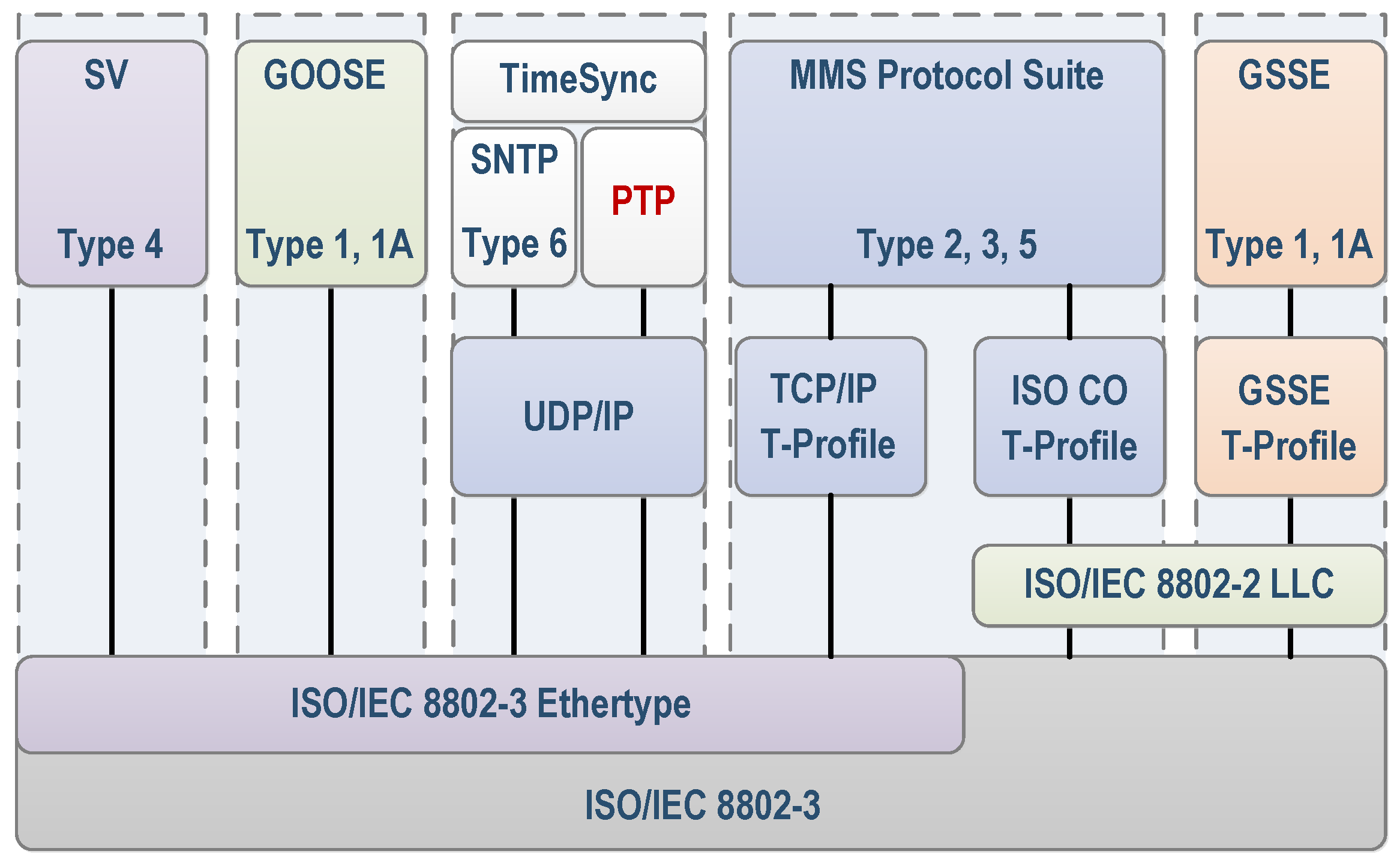 Generic object. МЭК 61850 схема. Goose протокол. Протокол mms и Goose. Mms протокол структура.