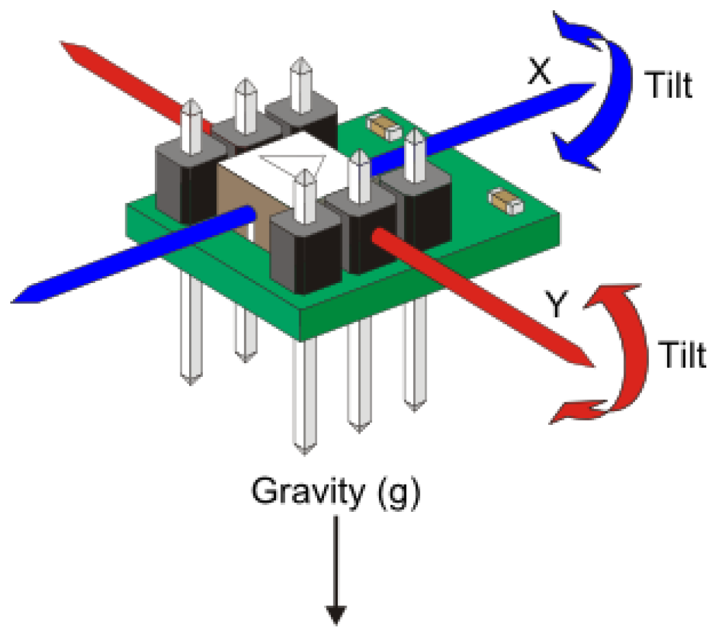 Sensors 16 00783 g003