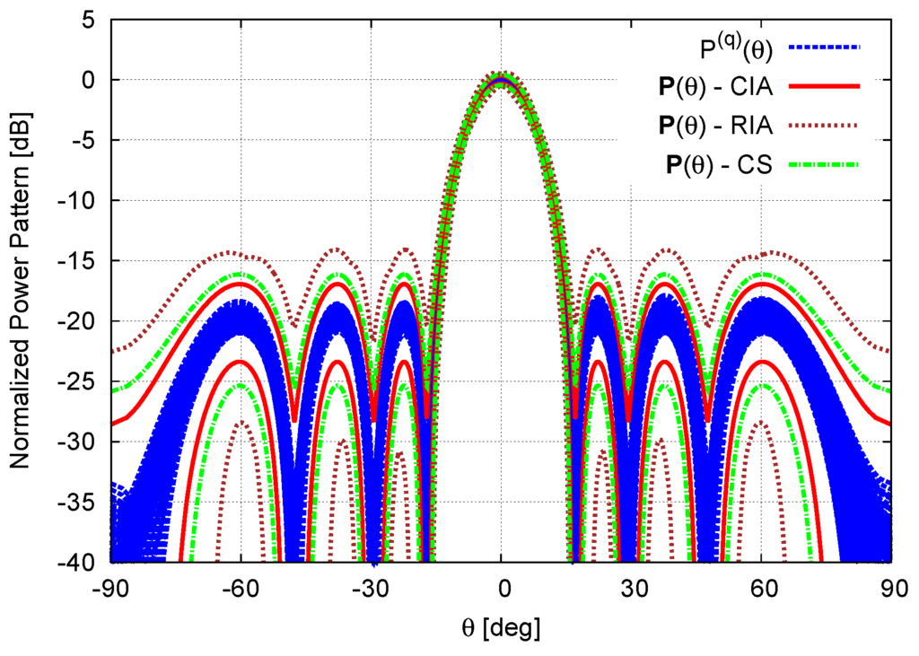 Sensors Free FullText Power Pattern Sensitivity to Calibration
