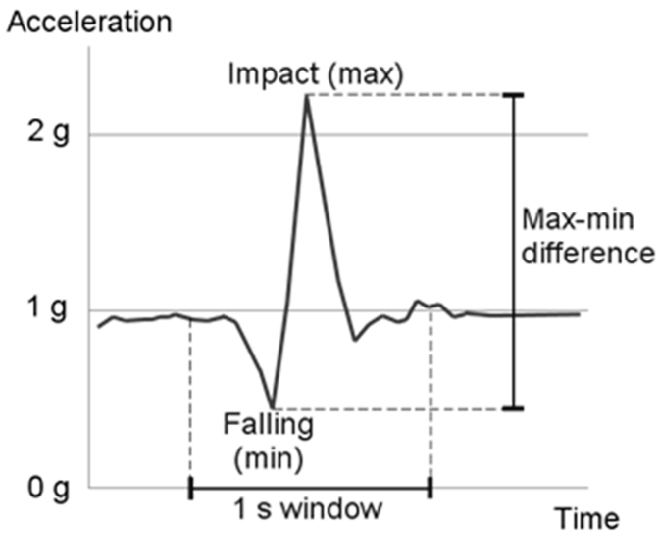 Sensors 16 00800 g005 1024