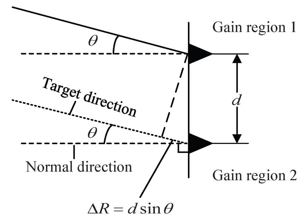 A Novel Monopulse Angle Estimation Method for Wideband LFM