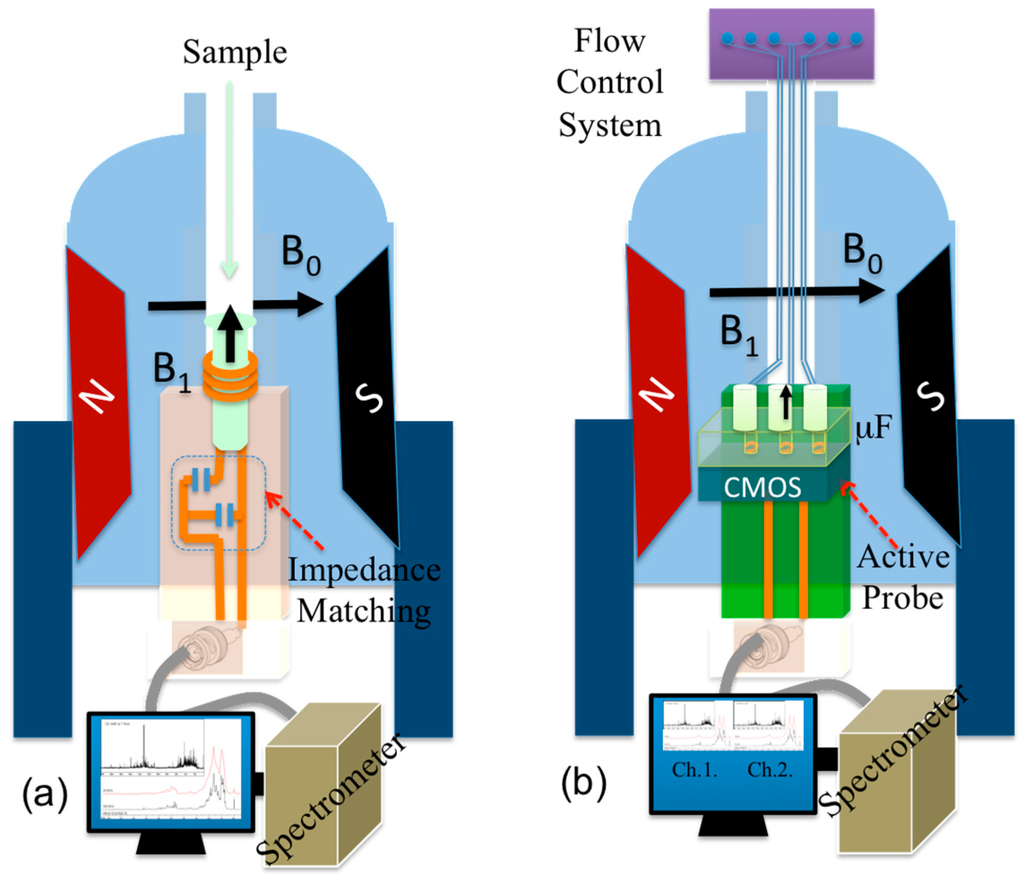 Sensors Free FullText A Multidisciplinary Approach to High