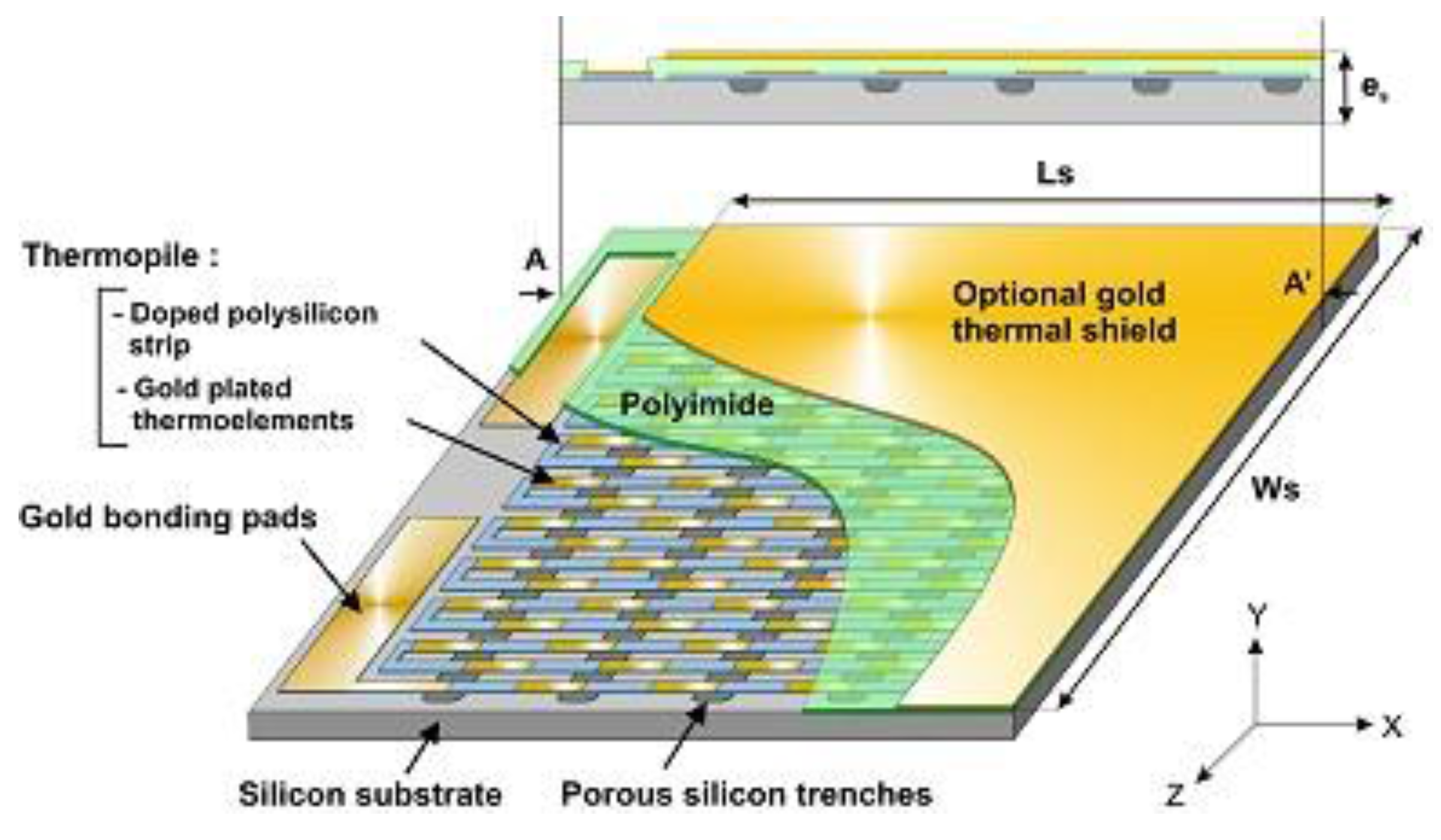 Sensors Free FullText Dispersion of Heat Flux Sensors Manufactured
