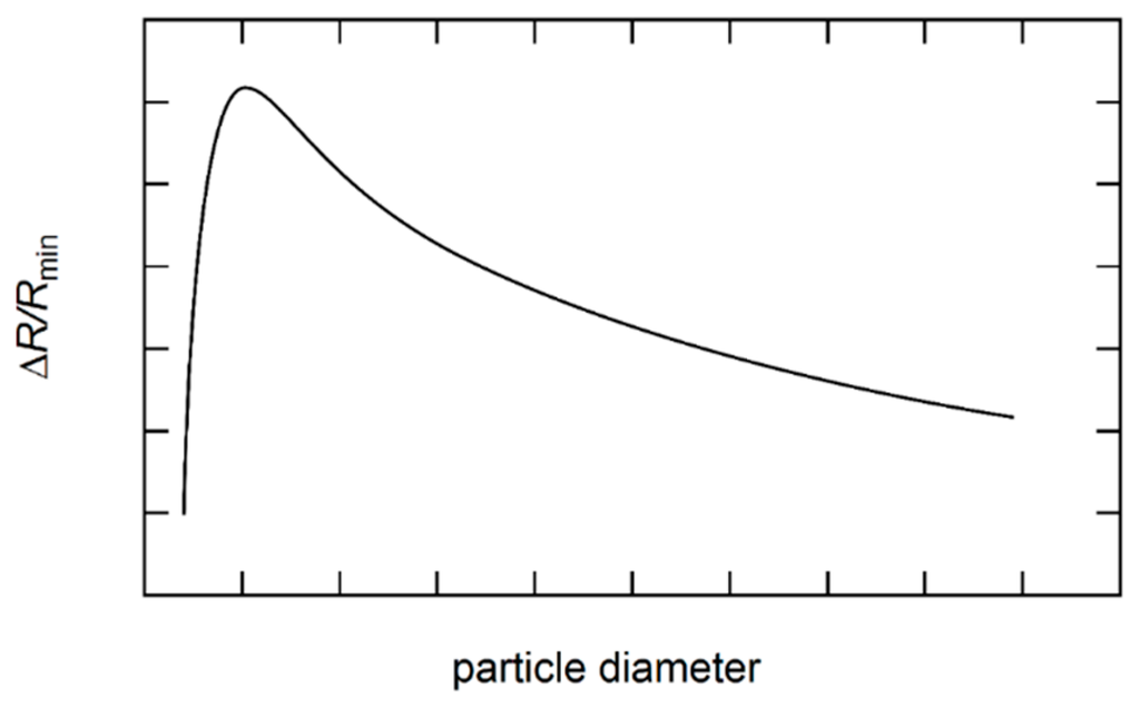 Giant Magnetoresistance: Basic Concepts, Microstructure