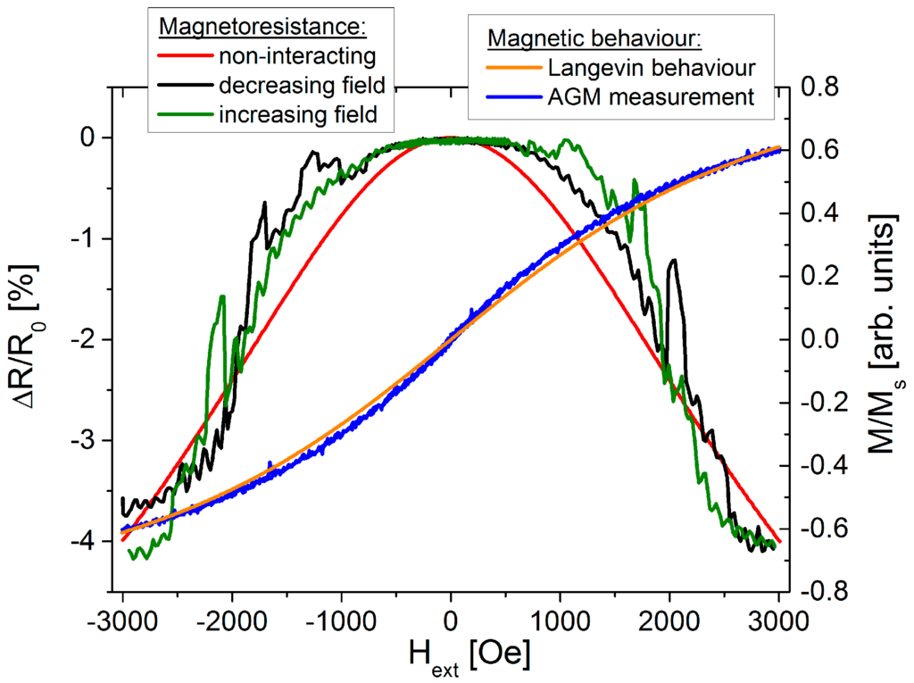 Giant Magnetoresistance: Basic Concepts, Microstructure