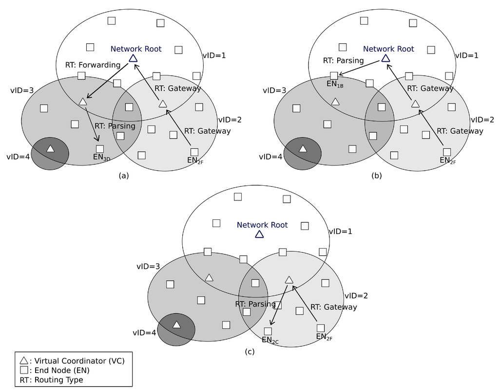 DARAL: A Dynamic and Adaptive Routing Algorithm for Wireless Sensor ...