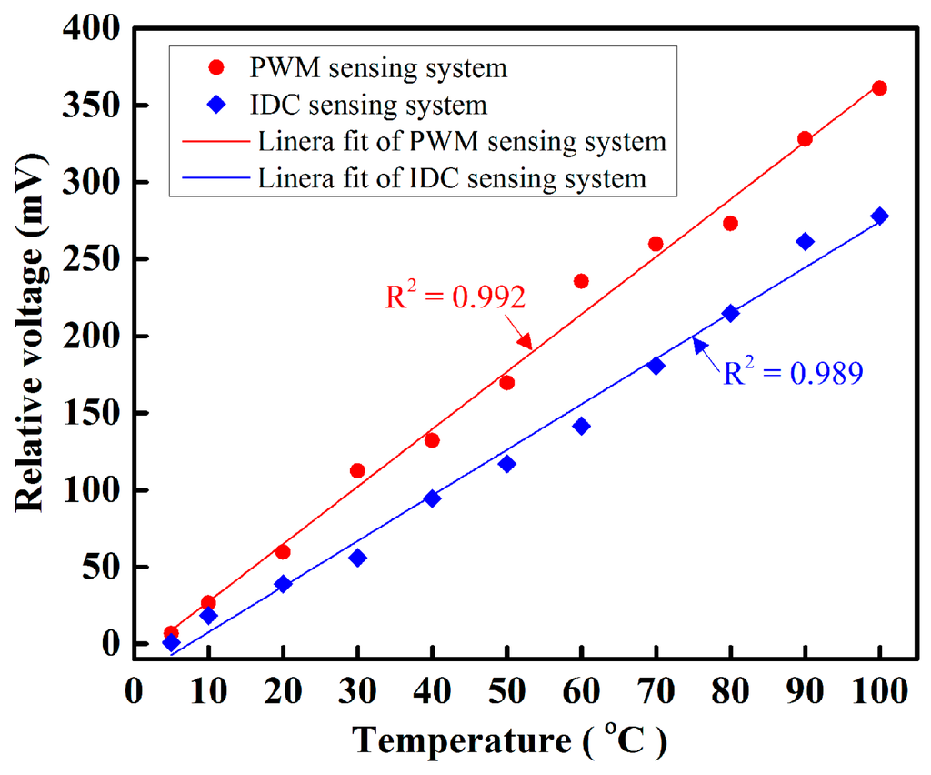 pwm temperature sensor